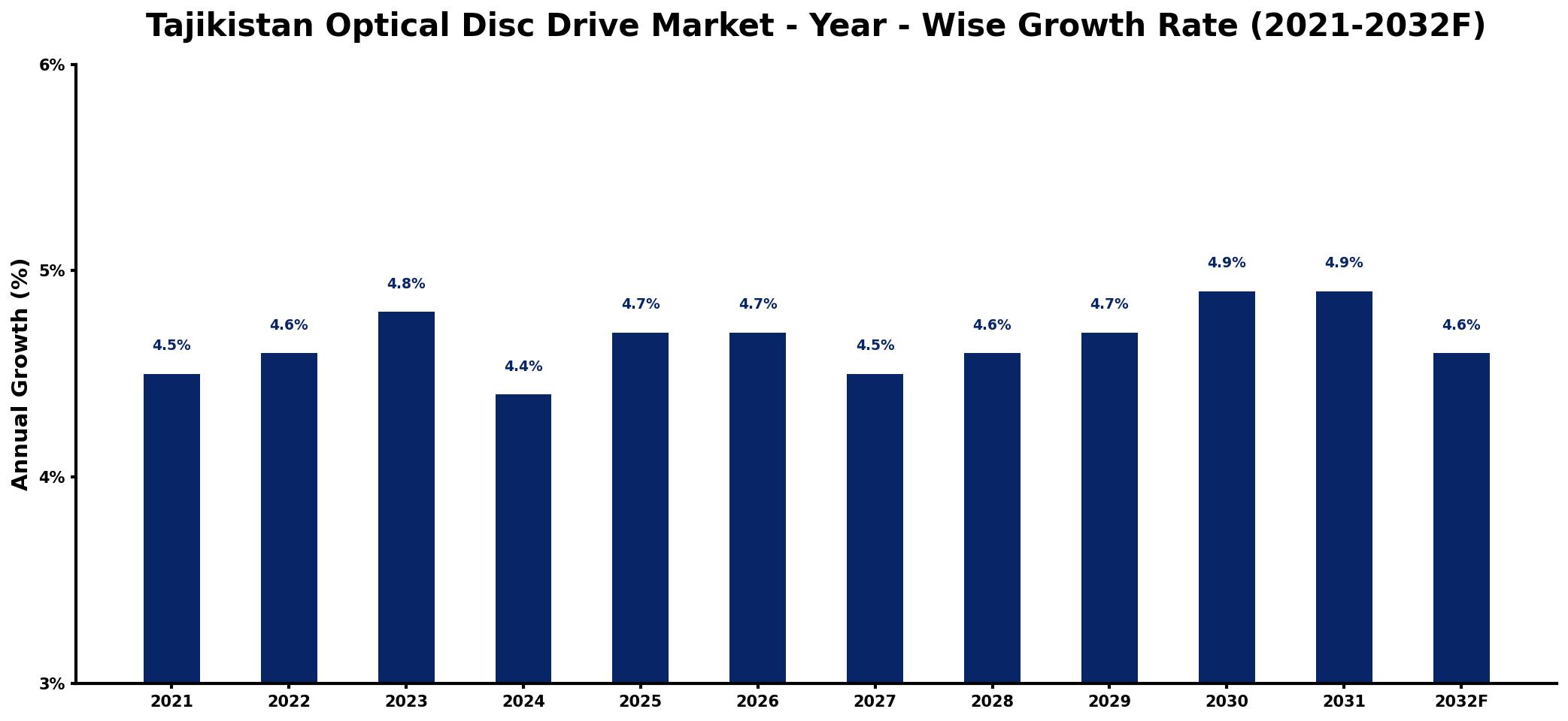 Tajikistan Optical Disc Drive Market Year-wise Growth Rate and Key Drivers