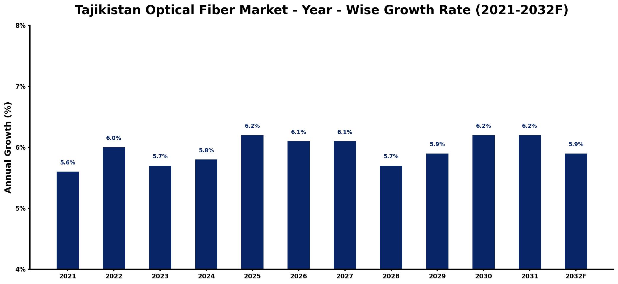 Tajikistan Optical Fiber Market Year-wise Growth Rate and Key Drivers