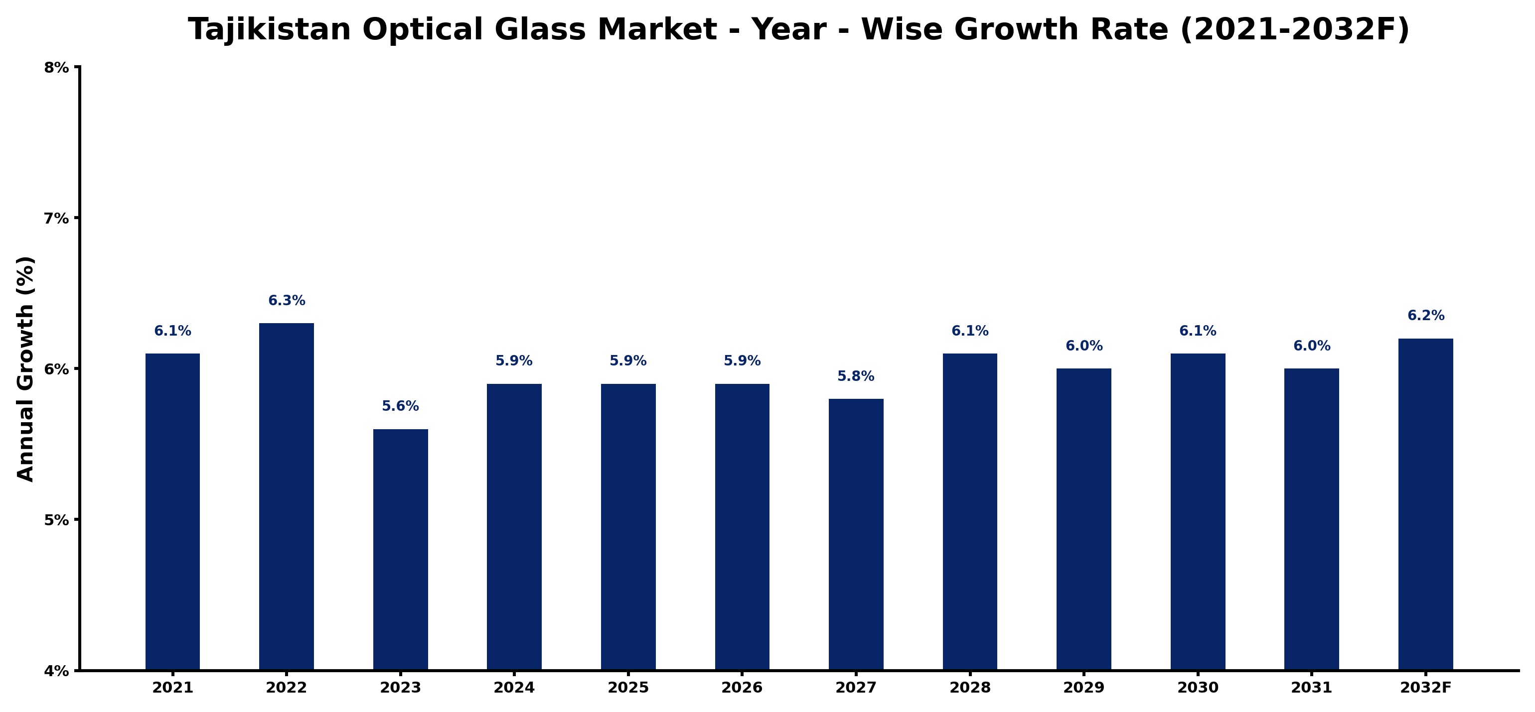 Tajikistan Optical Glass Market Year-wise Growth Rate and Key Drivers