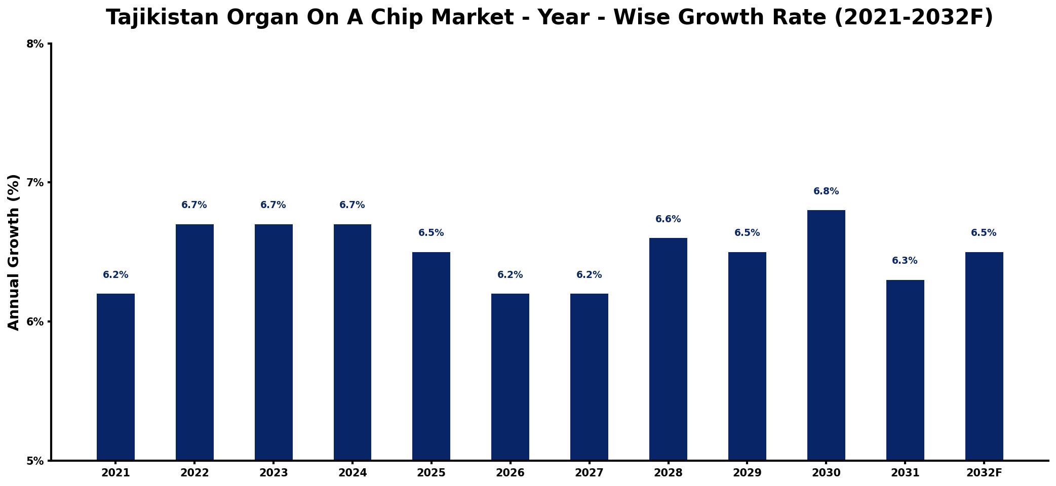 Tajikistan Organ On A Chip Market Year-wise Growth Rate and Key Drivers