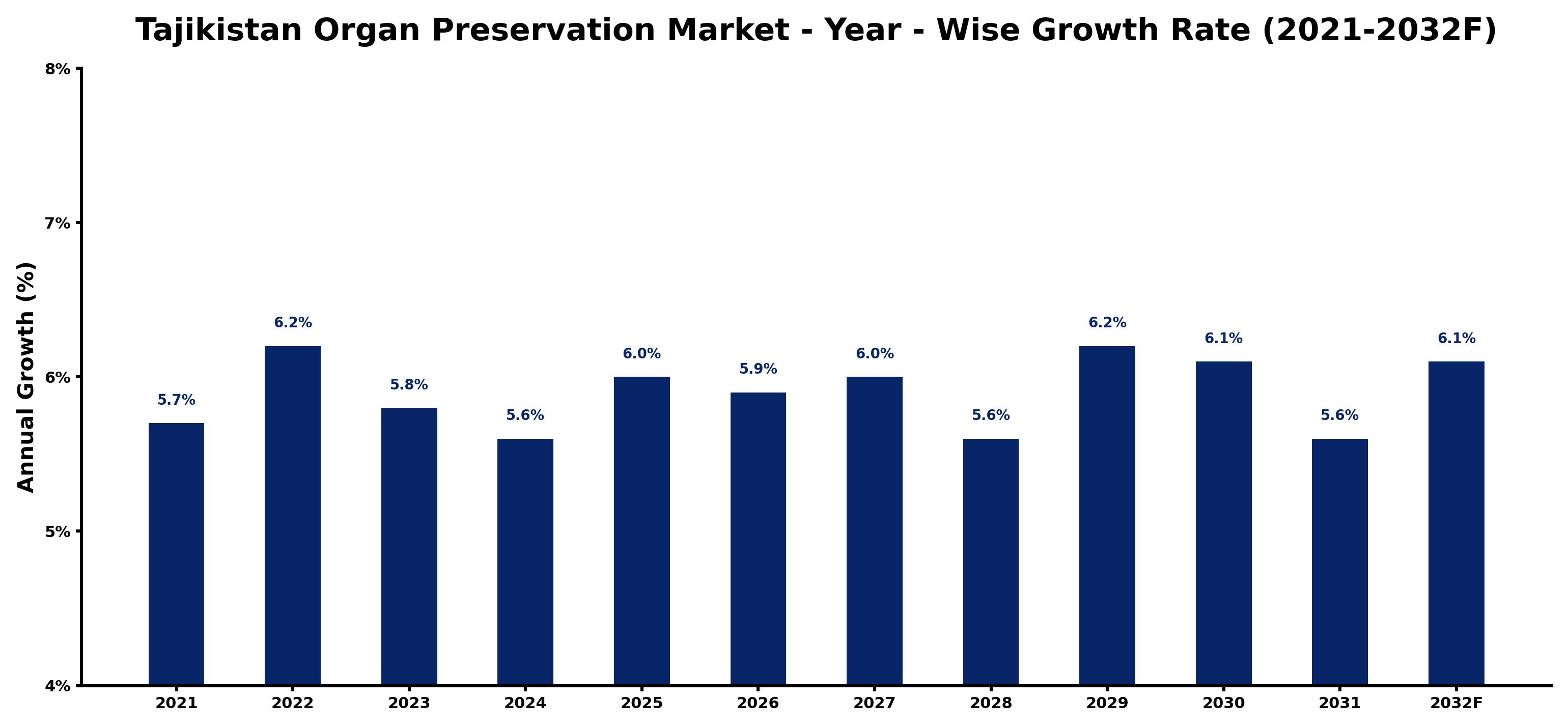 Tajikistan Organ Preservation Market Year-wise Growth Rate and Key Drivers