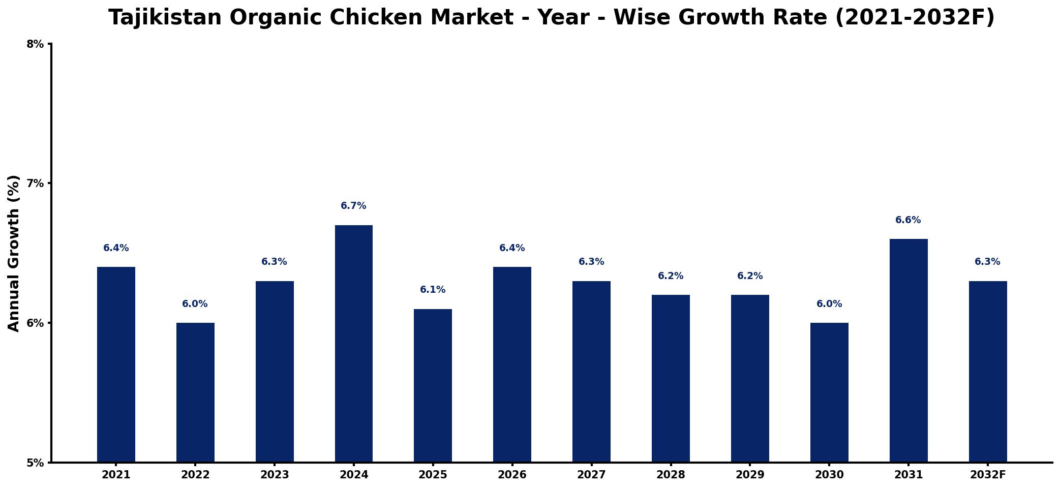 Tajikistan Organic Chicken Market Year-wise Growth Rate and Key Drivers