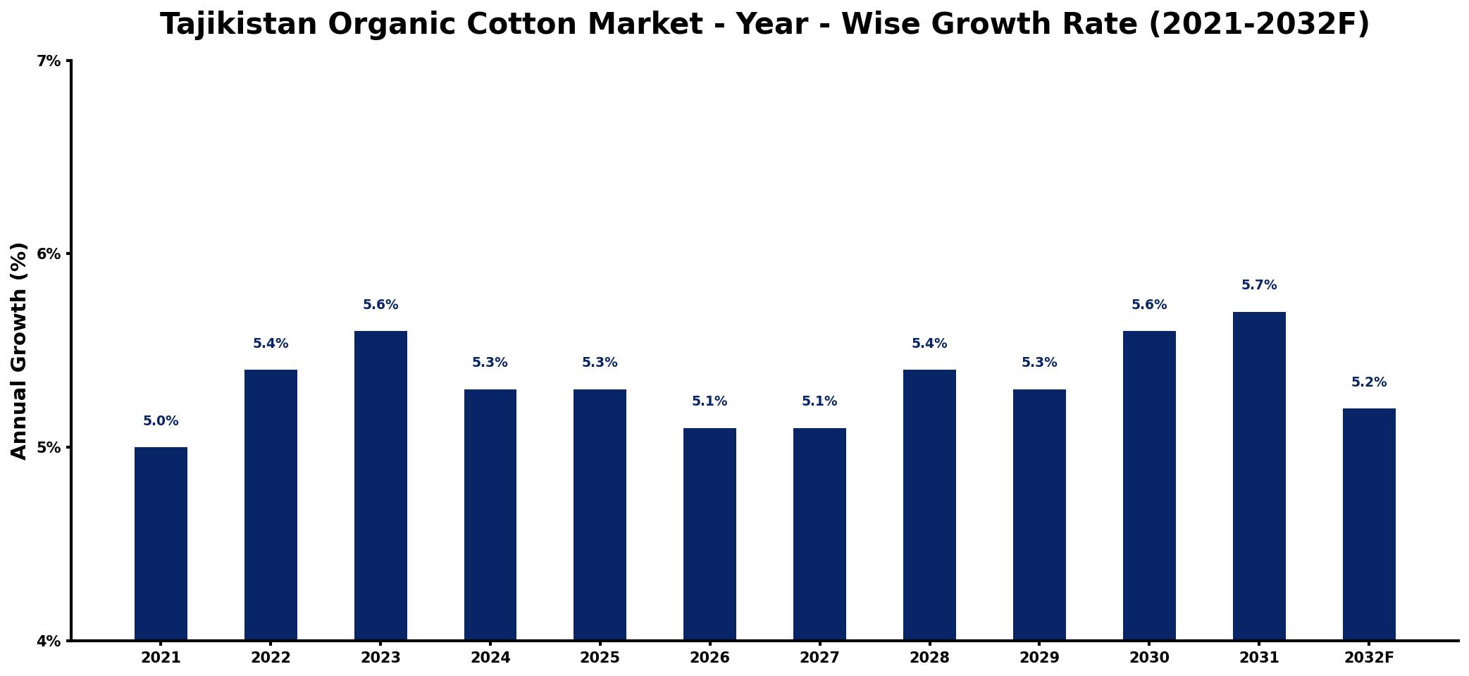 Tajikistan Organic Cotton Market Year-wise Growth Rate and Key Drivers
