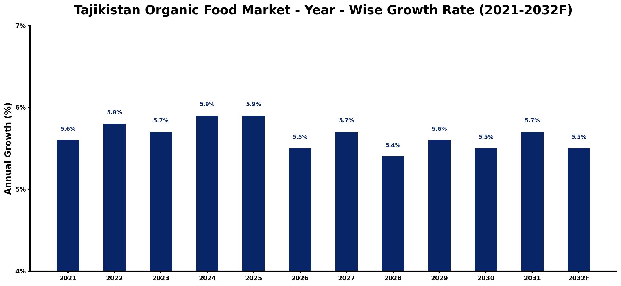 Tajikistan Organic Food Market Year-wise Growth Rate and Key Drivers