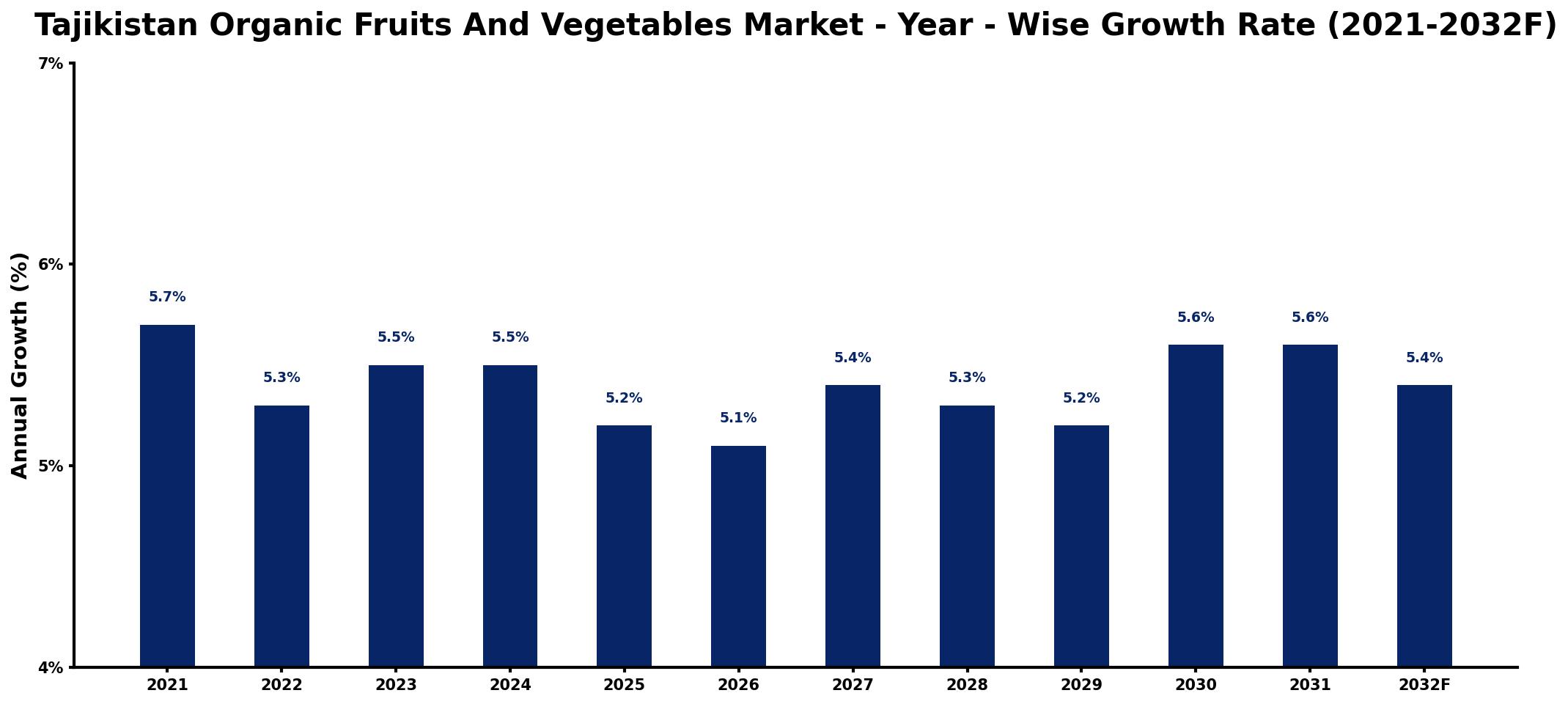 Tajikistan Organic Fruits And Vegetables Market Year-wise Growth Rate and Key Drivers
