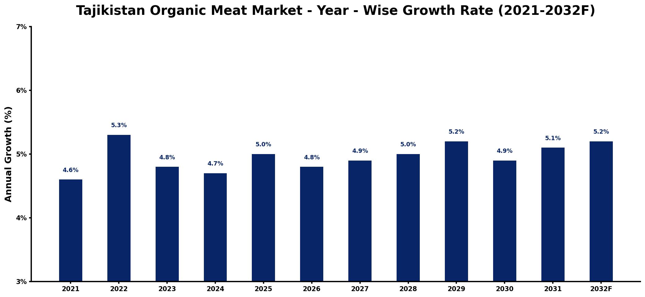 Tajikistan Organic Meat Market Year-wise Growth Rate and Key Drivers