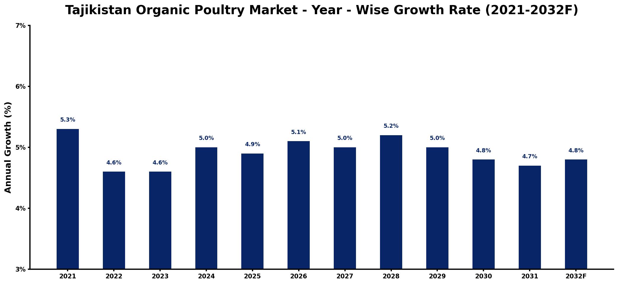Tajikistan Organic Poultry Market Year-wise Growth Rate and Key Drivers