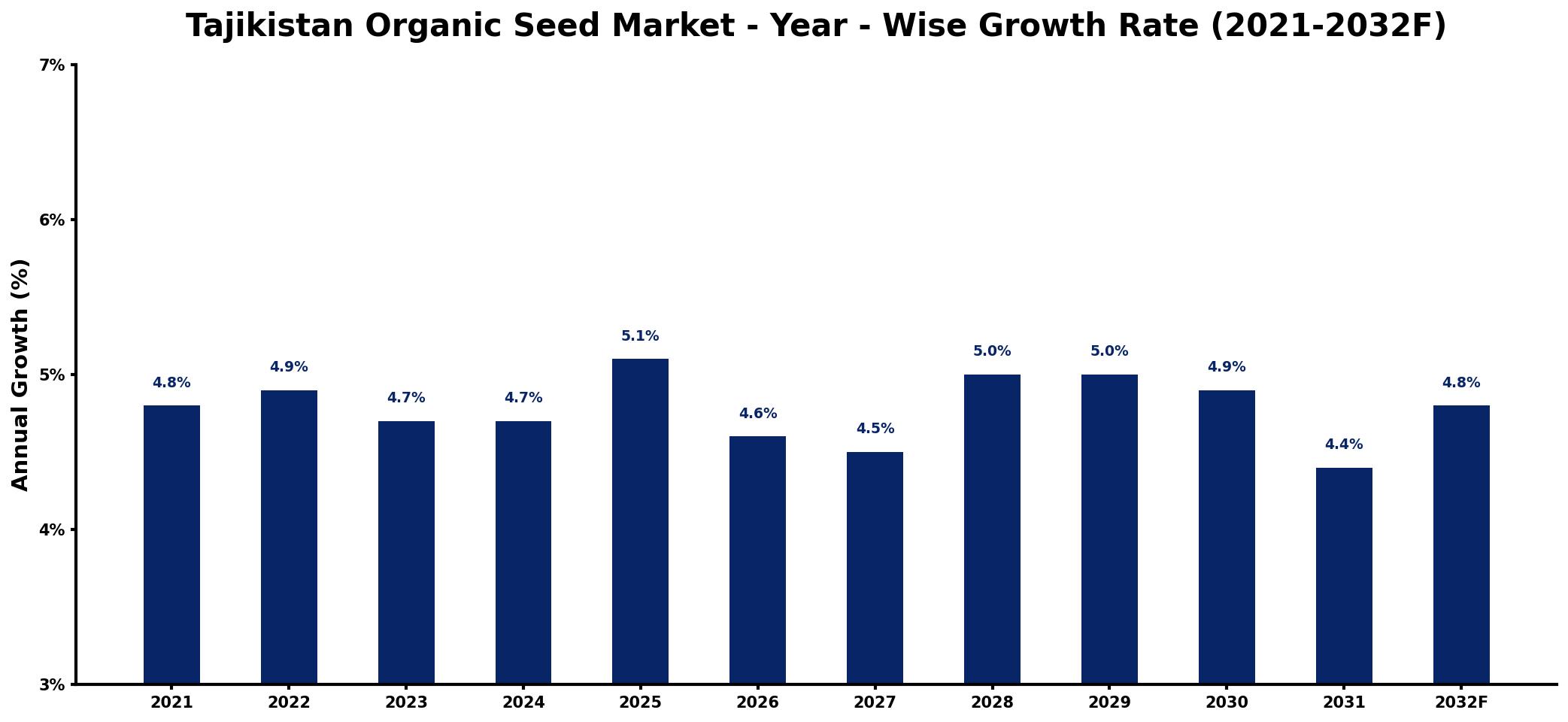 Tajikistan Organic Seed Market Year-wise Growth Rate and Key Drivers