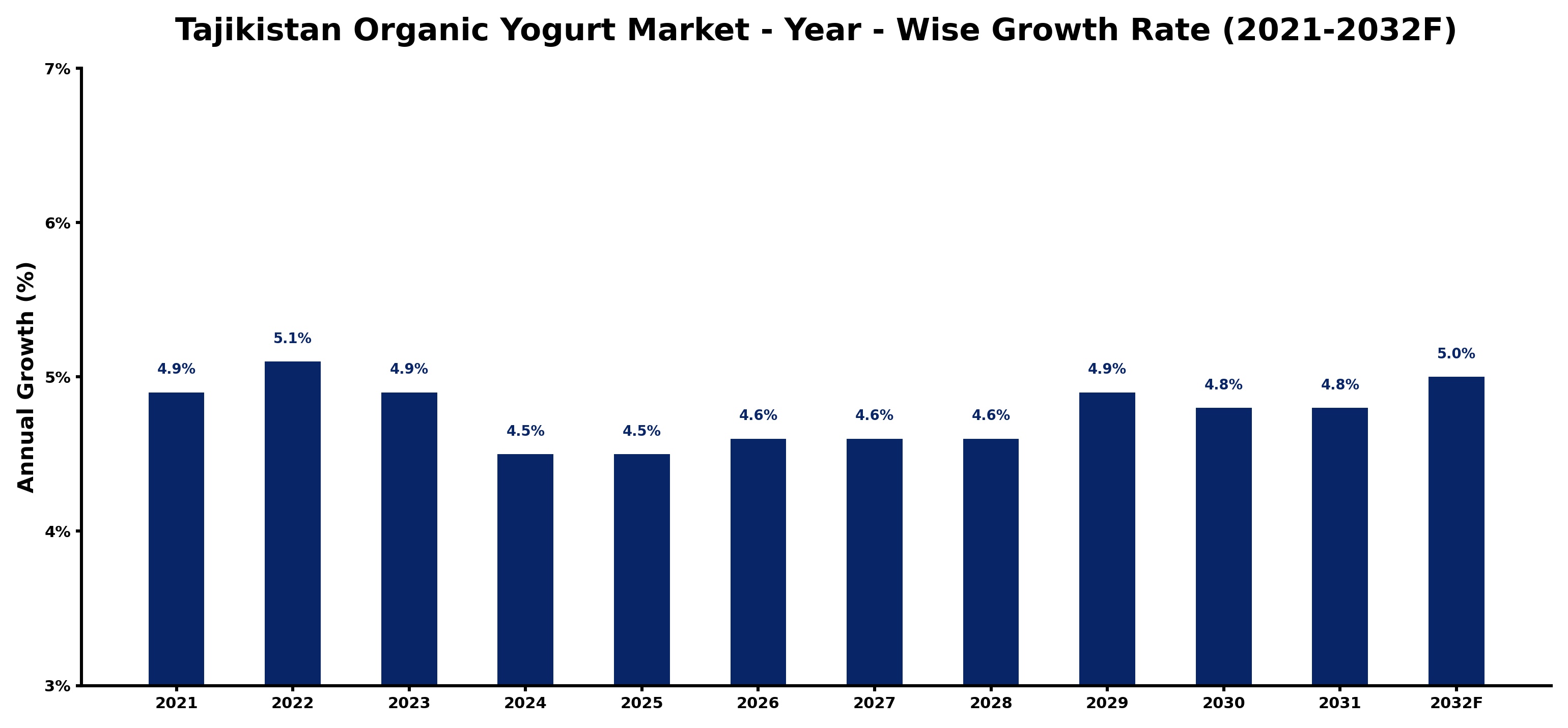 Tajikistan Organic Yogurt Market Year-wise Growth Rate and Key Drivers