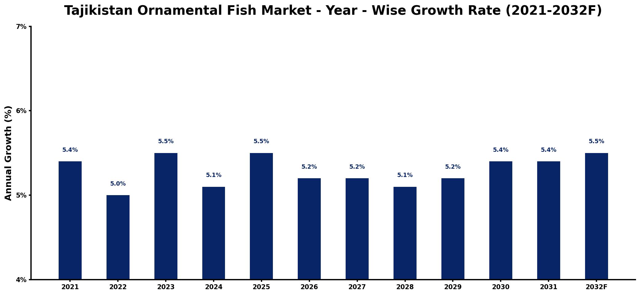 Tajikistan Ornamental Fish Market Year-wise Growth Rate and Key Drivers