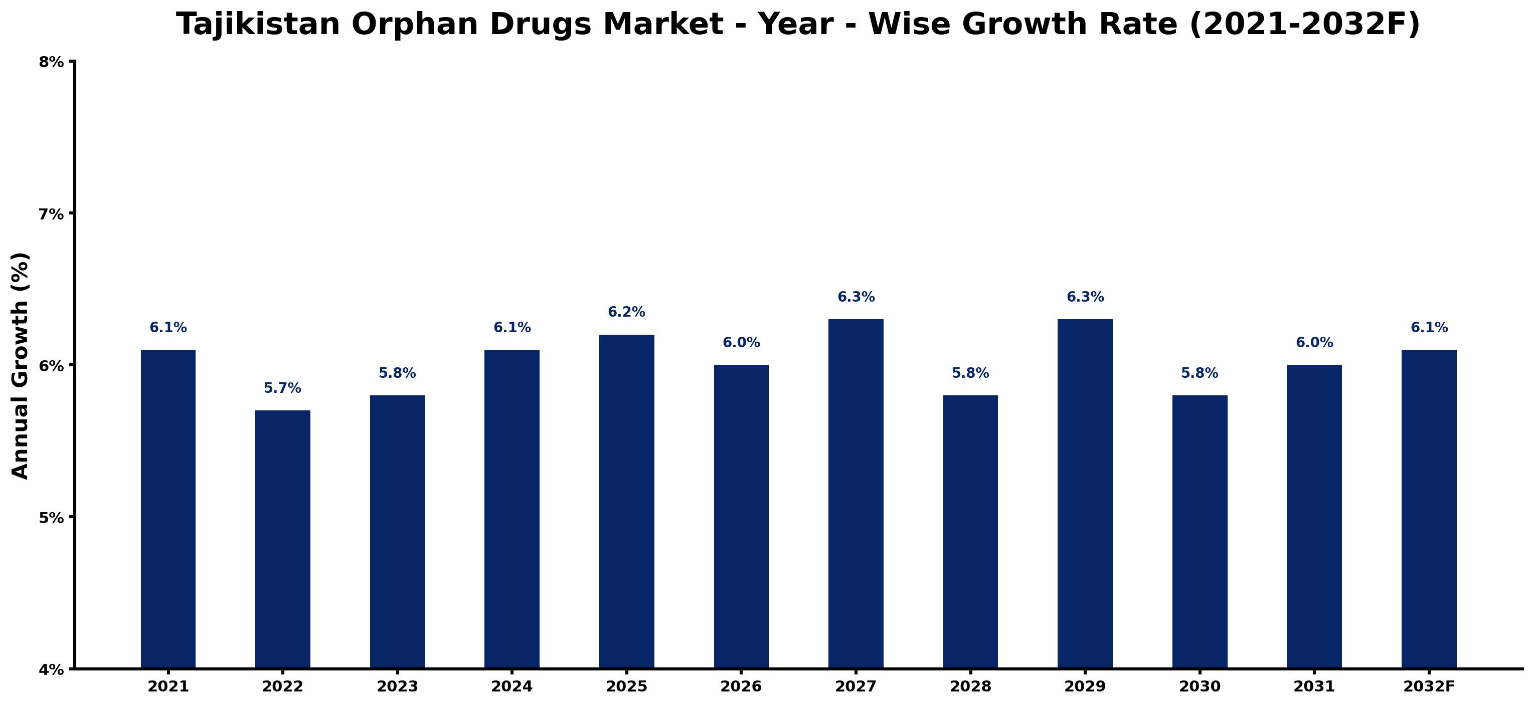 Tajikistan Orphan Drugs Market Year-wise Growth Rate and Key Drivers