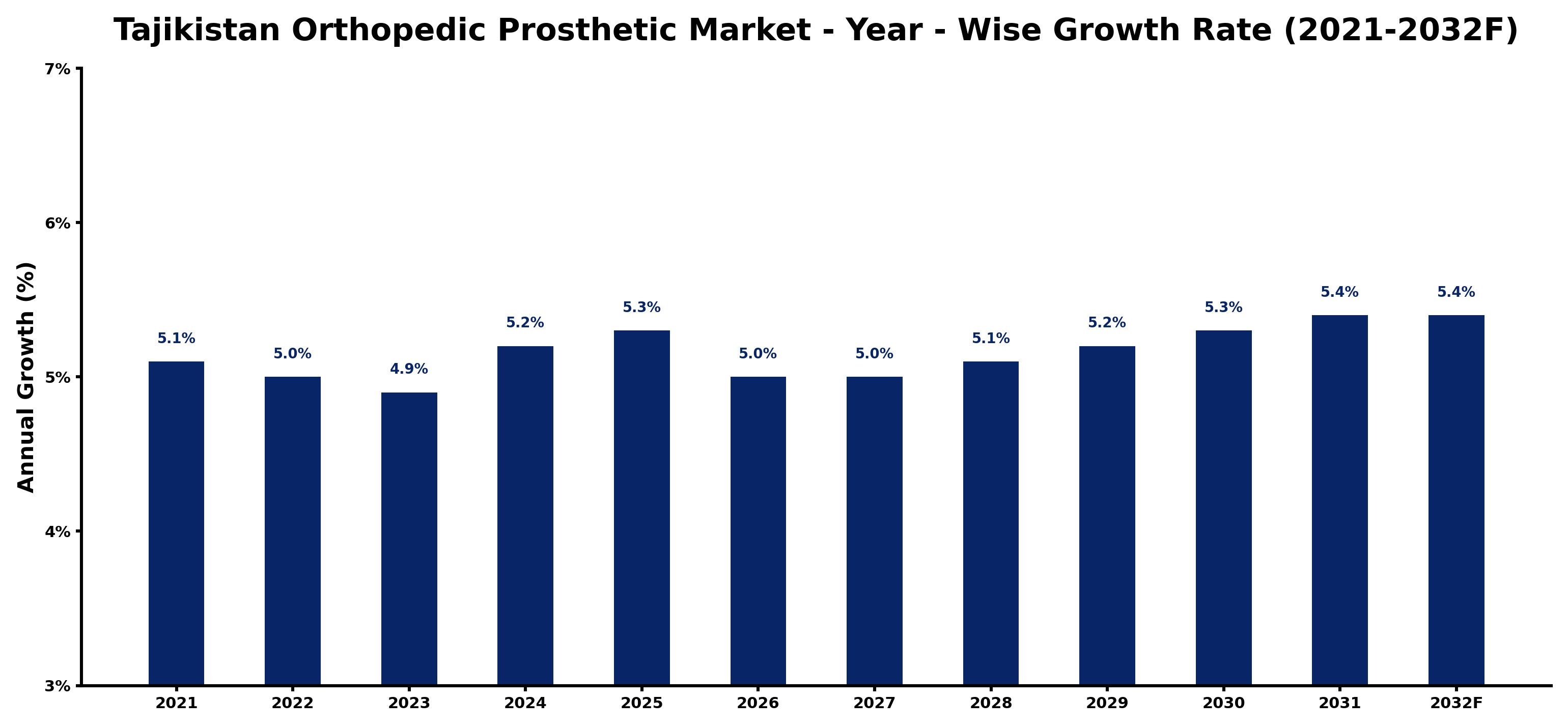 Tajikistan Orthopedic Prosthetic Market Year-wise Growth Rate and Key Drivers