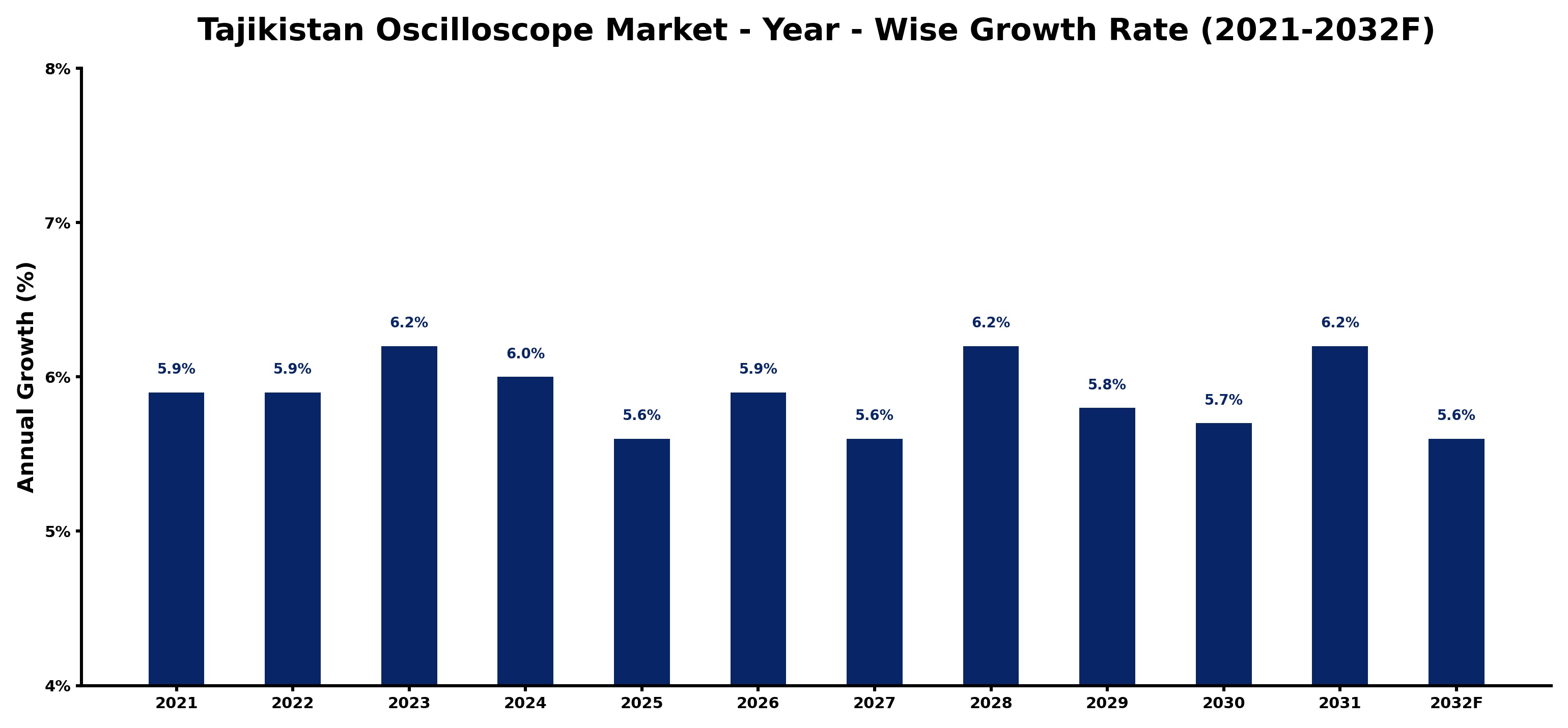 Tajikistan Oscilloscope Market Year-wise Growth Rate and Key Drivers