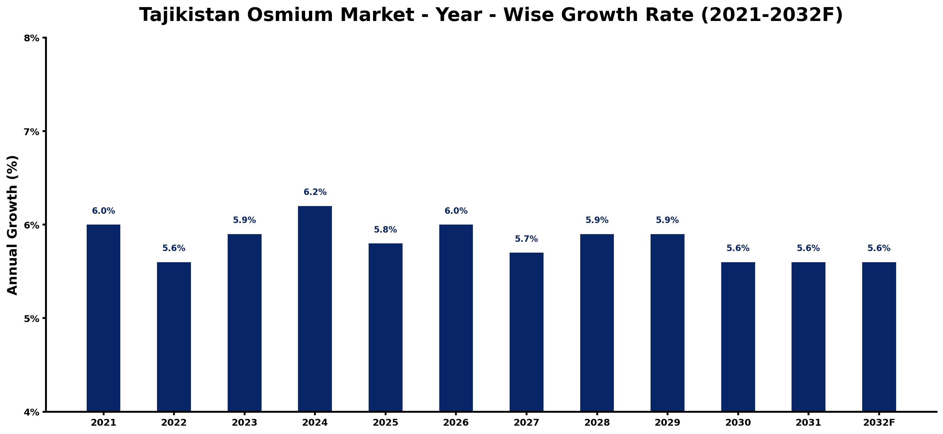 Tajikistan Osmium Market Year-wise Growth Rate and Key Drivers