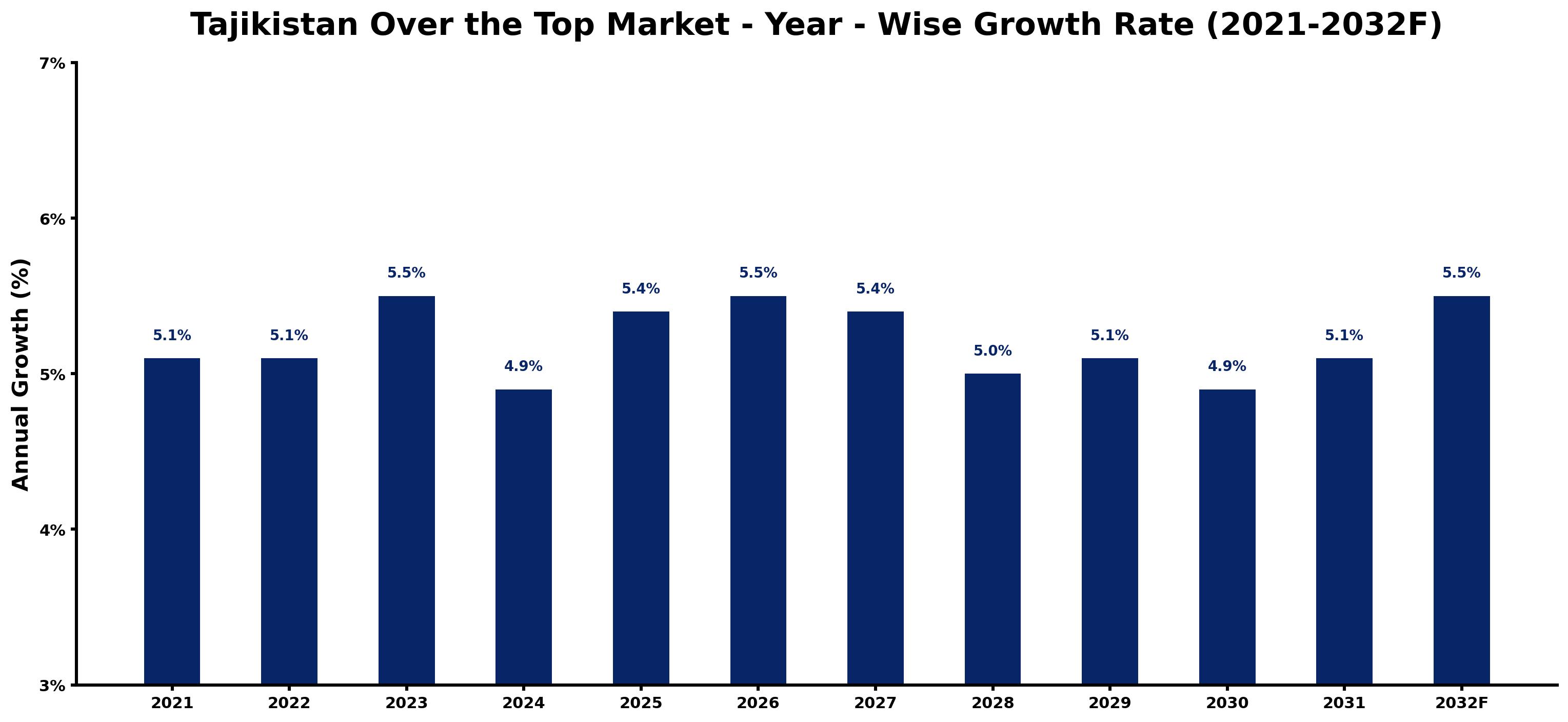 Tajikistan Over the Top Market Year-wise Growth Rate and Key Drivers