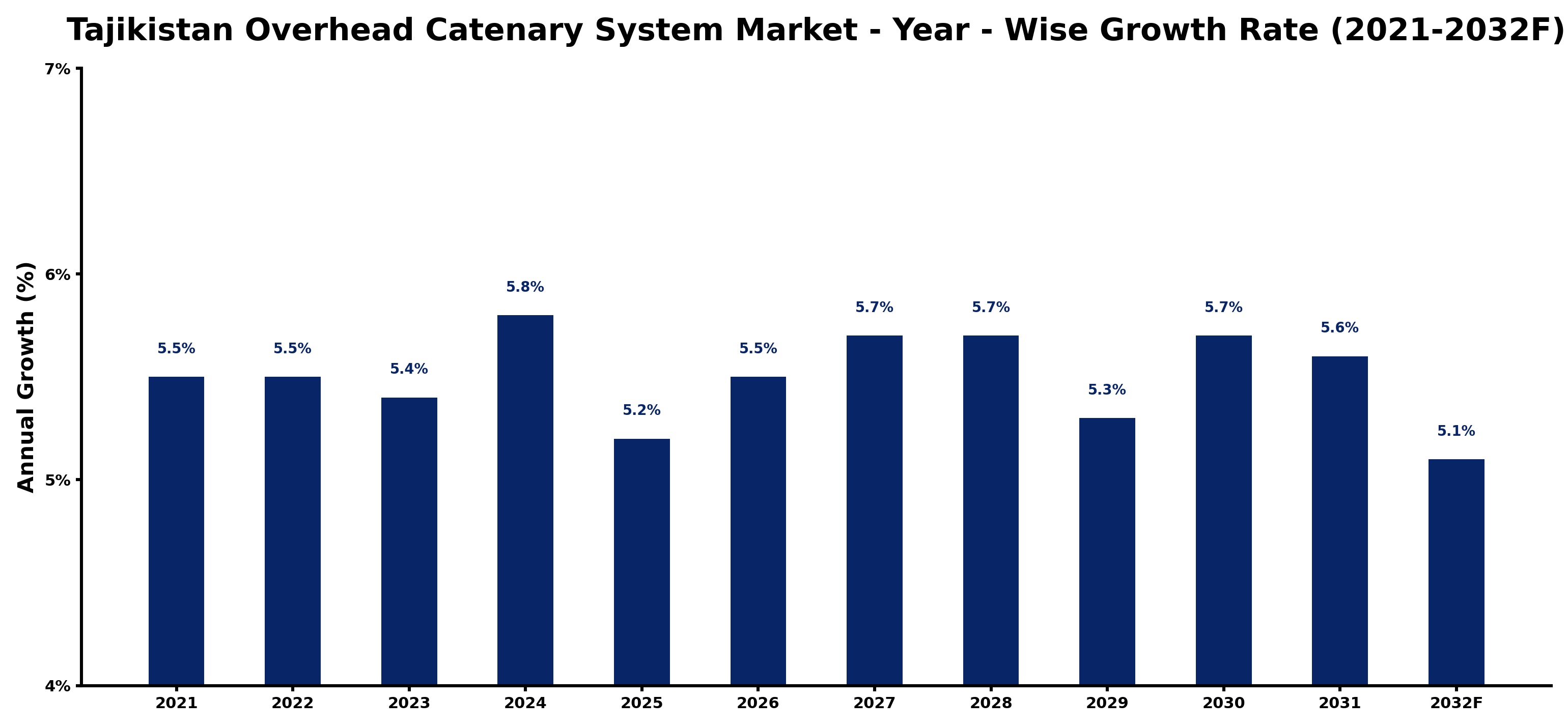 Tajikistan Overhead Catenary System Market Year-wise Growth Rate and Key Drivers