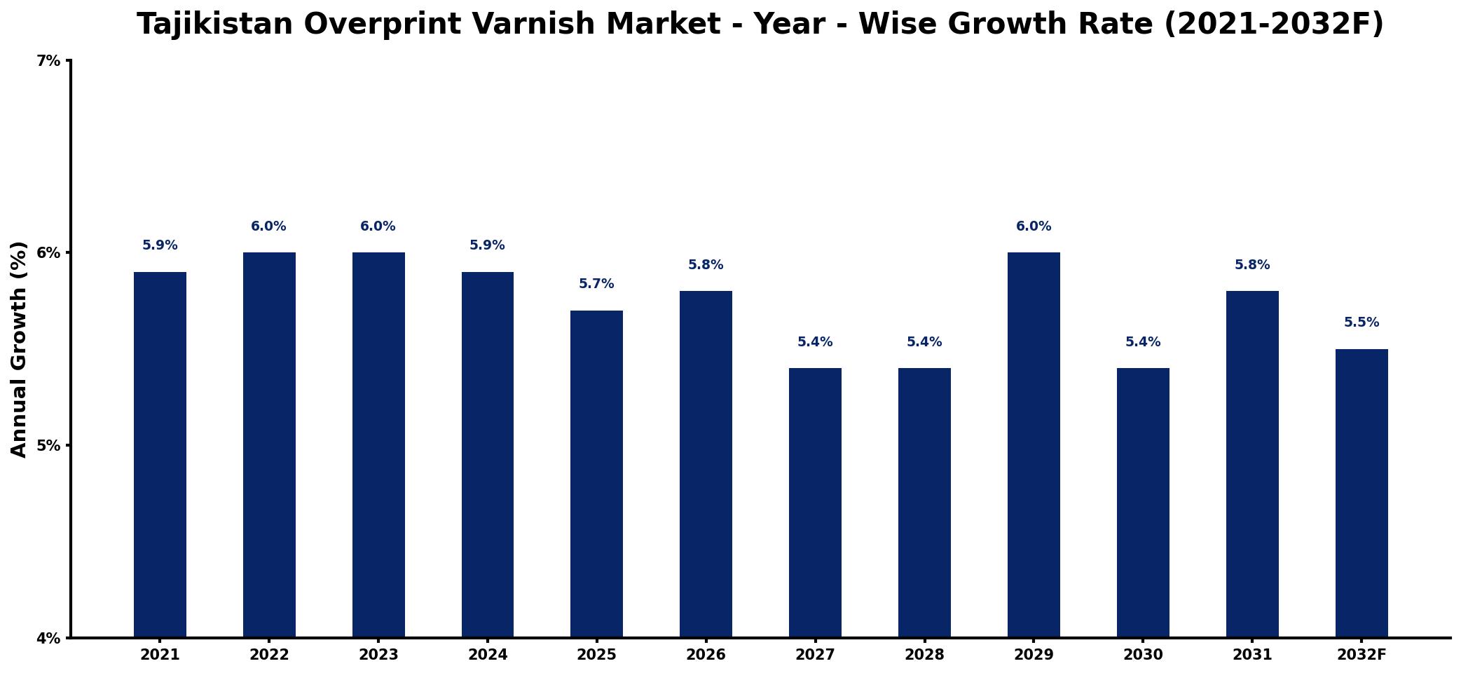 Tajikistan Overprint Varnish Market Year-wise Growth Rate and Key Drivers