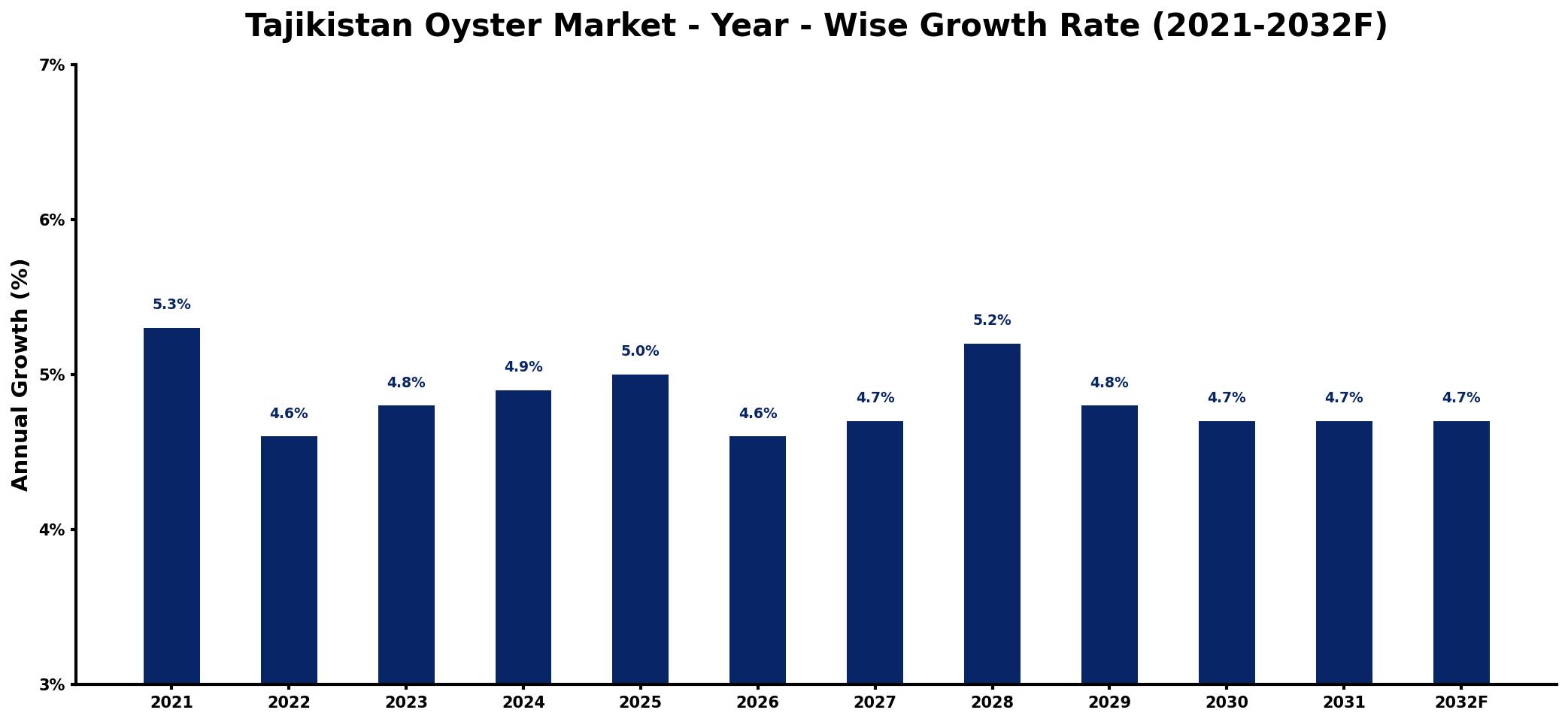 Tajikistan Oyster Market Year-wise Growth Rate and Key Drivers