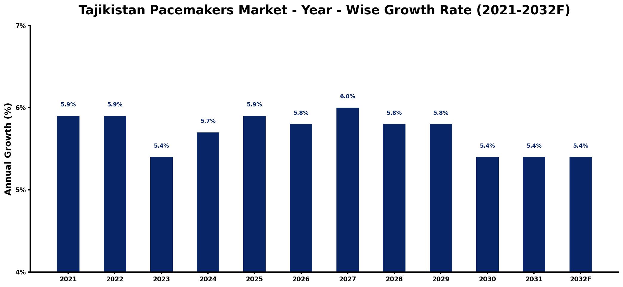 Tajikistan Pacemakers Market Year-wise Growth Rate and Key Drivers