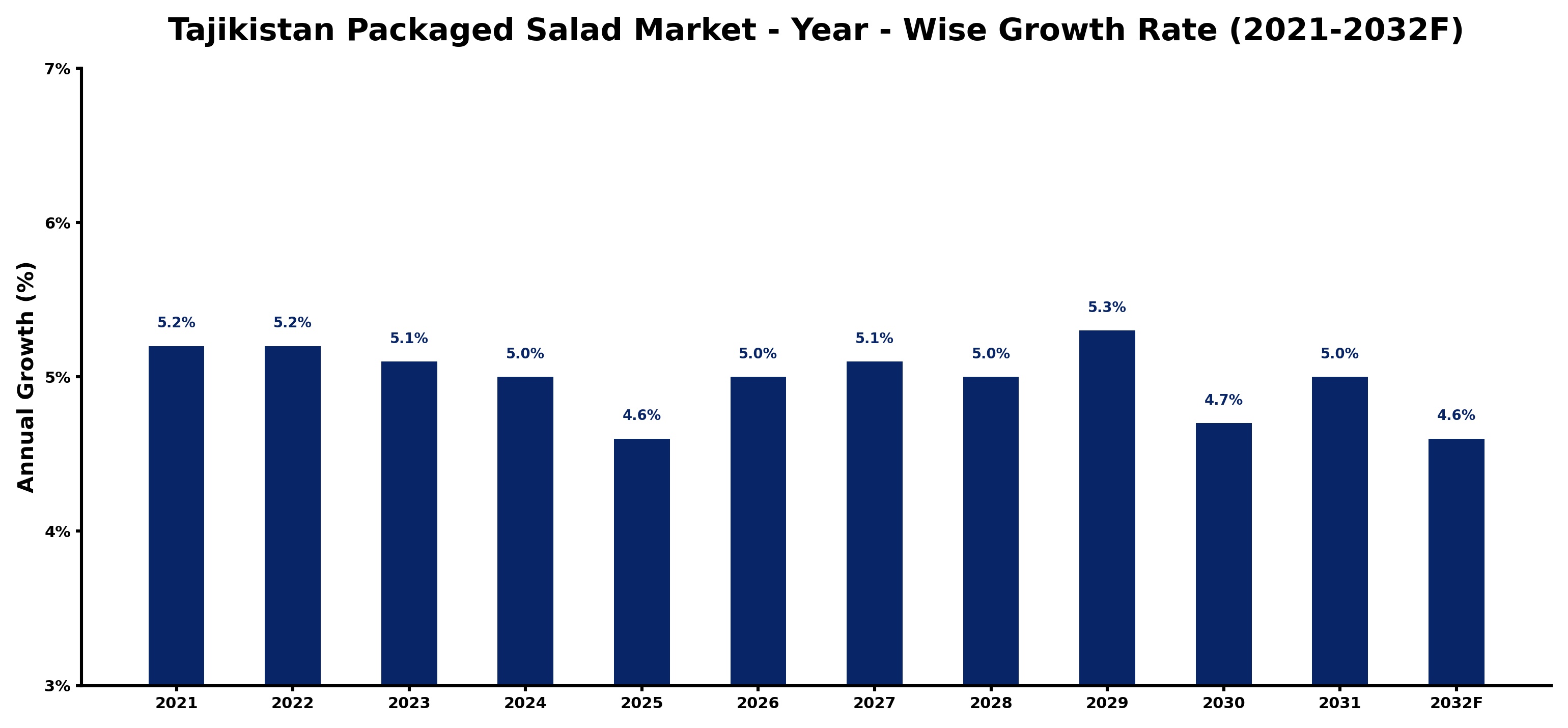 Tajikistan Packaged Salad Market Year-wise Growth Rate and Key Drivers