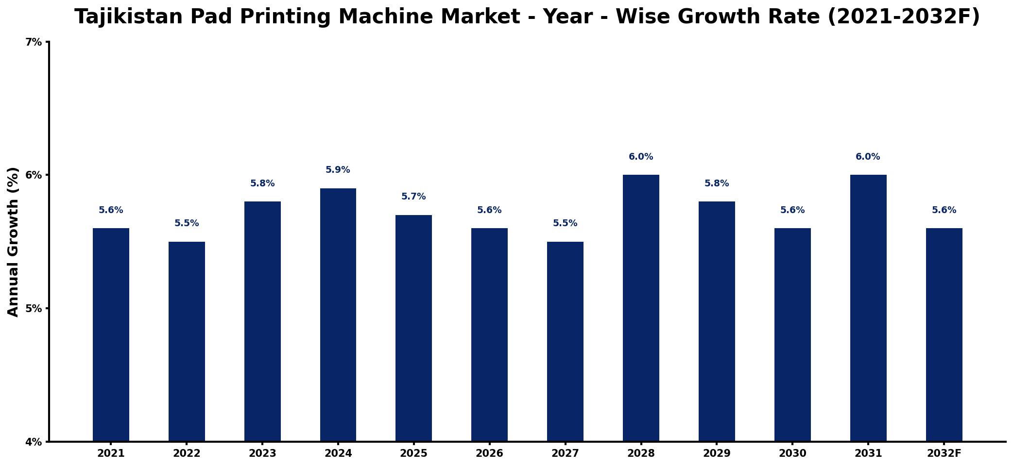 Tajikistan Pad Printing Machine Market Year-wise Growth Rate and Key Drivers