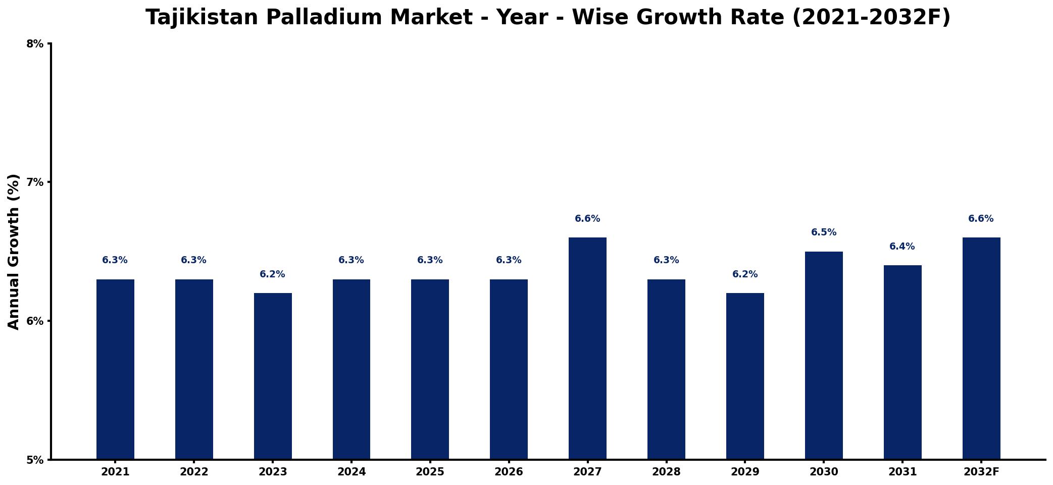 Tajikistan Palladium Market Year-wise Growth Rate and Key Drivers
