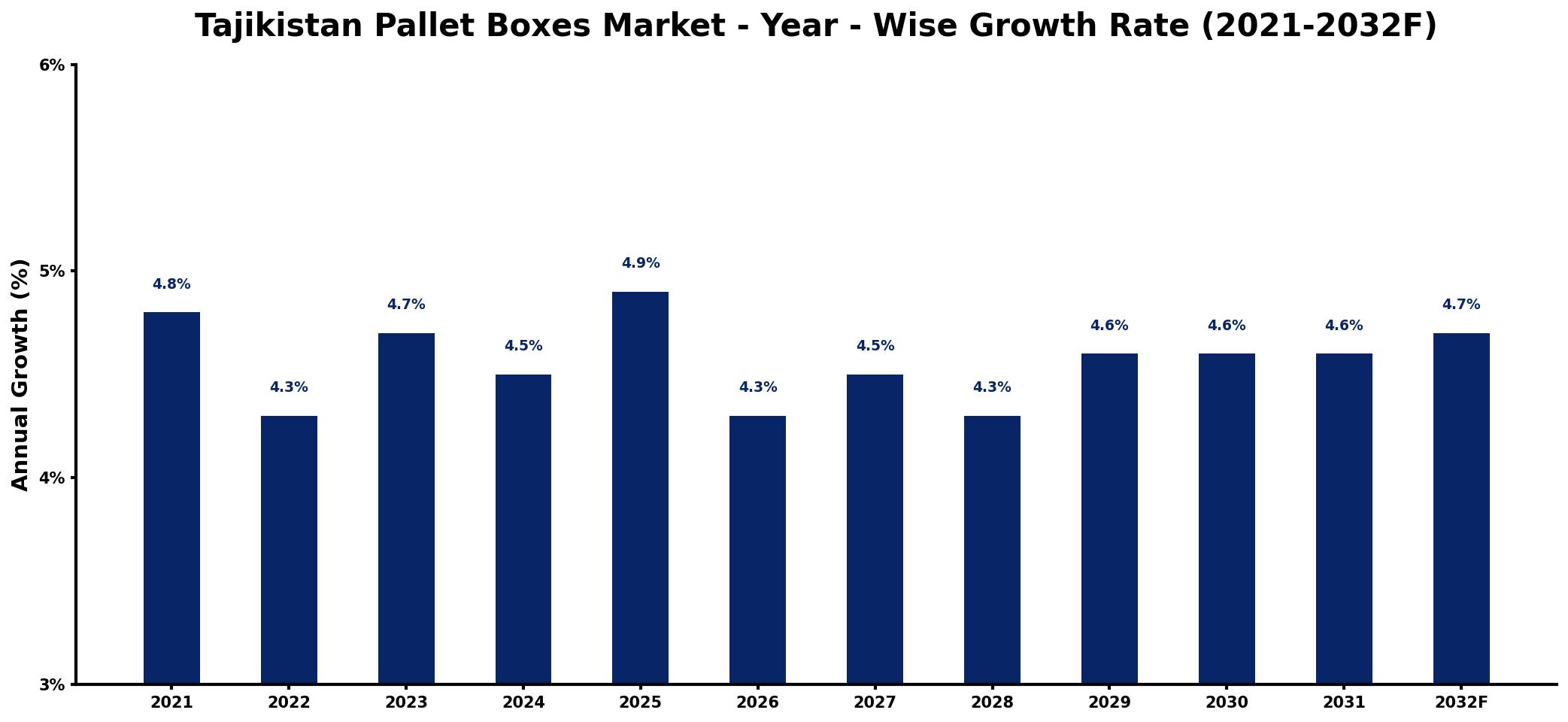 Tajikistan Pallet Boxes Market Year-wise Growth Rate and Key Drivers