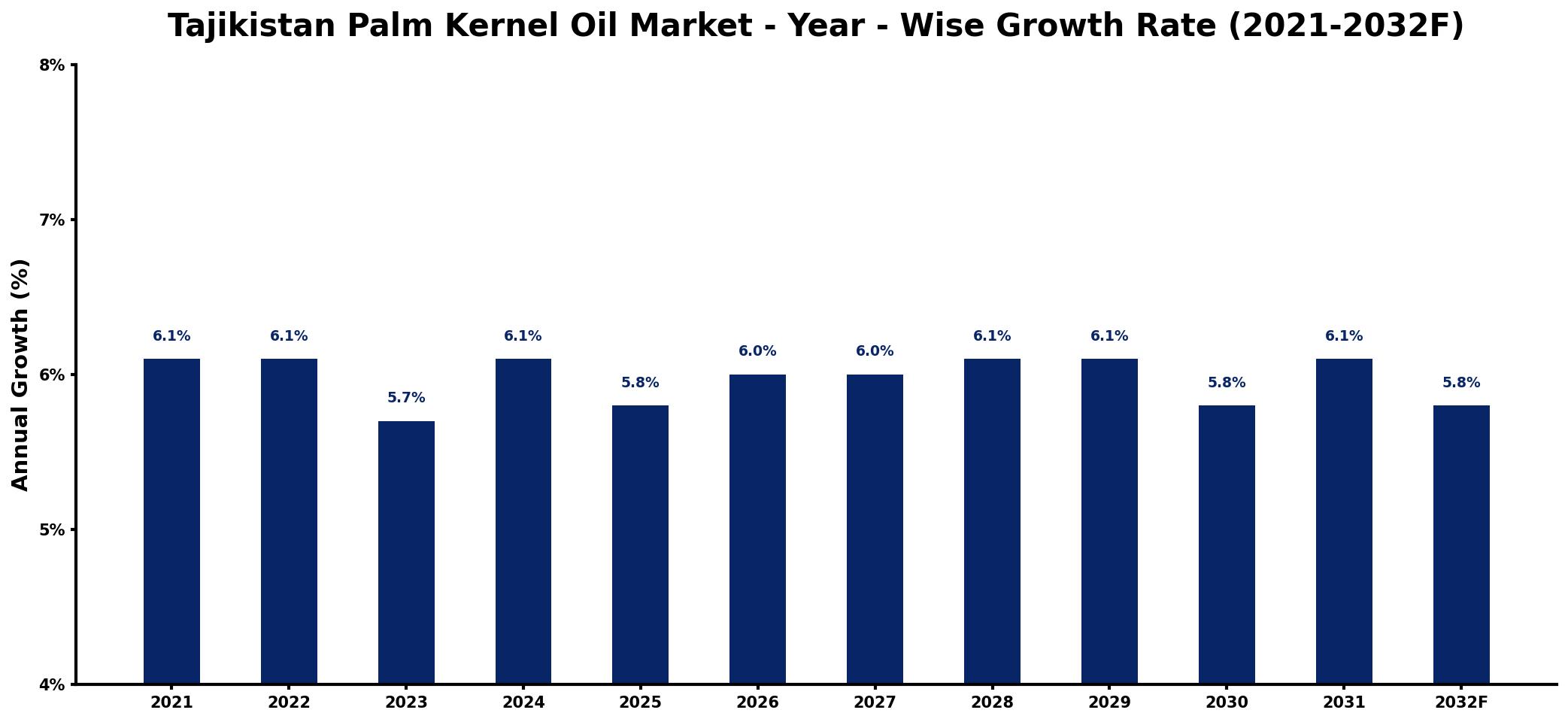 Tajikistan Palm Kernel Oil Market Year-wise Growth Rate and Key Drivers