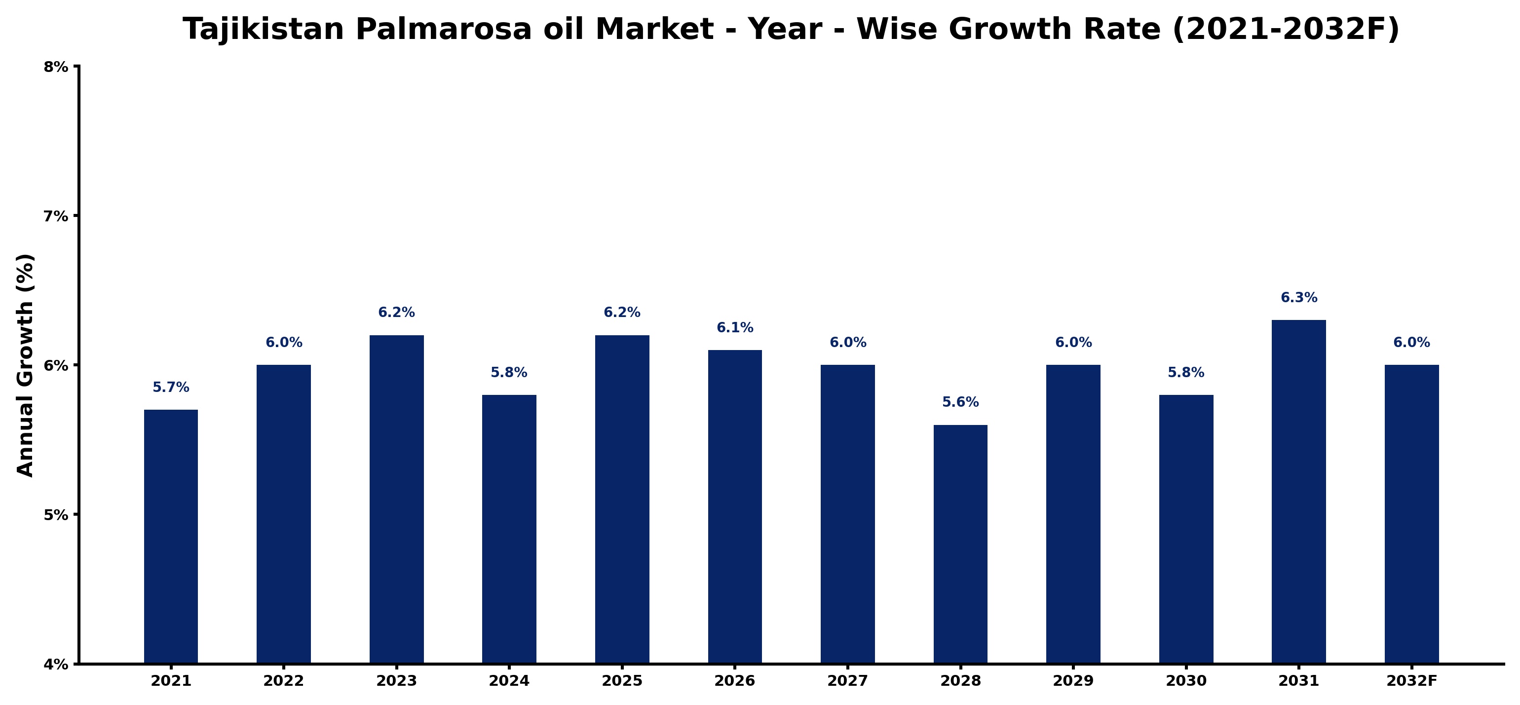 Tajikistan Palmarosa oil Market Year-wise Growth Rate and Key Drivers