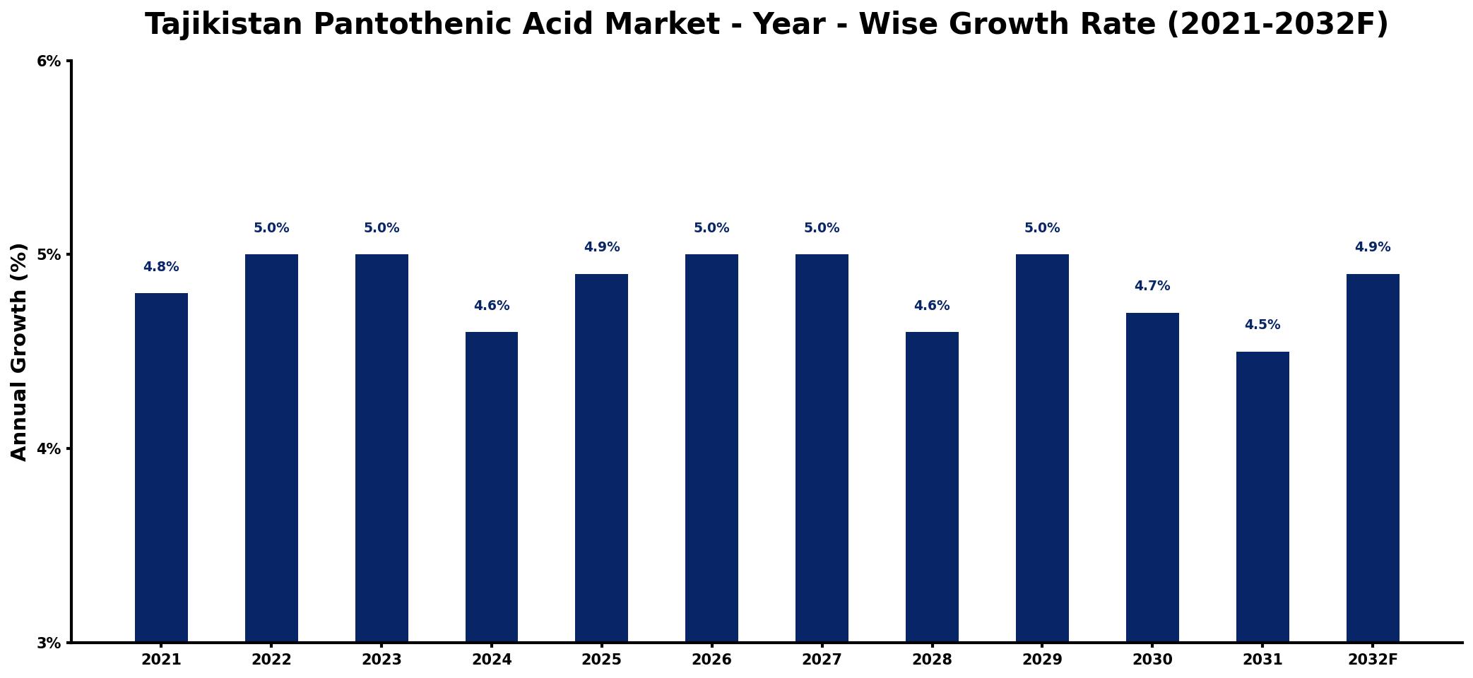 Tajikistan Pantothenic Acid Market Year-wise Growth Rate and Key Drivers