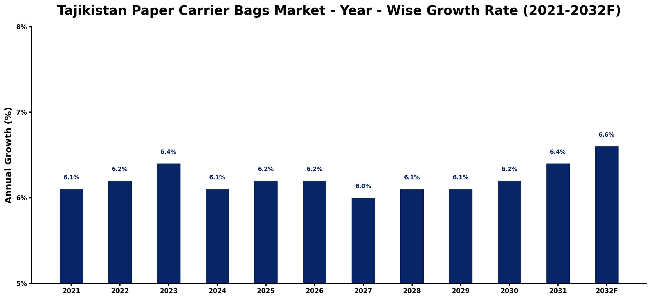 Tajikistan Paper Carrier Bags Market Year-wise Growth Rate and Key Drivers