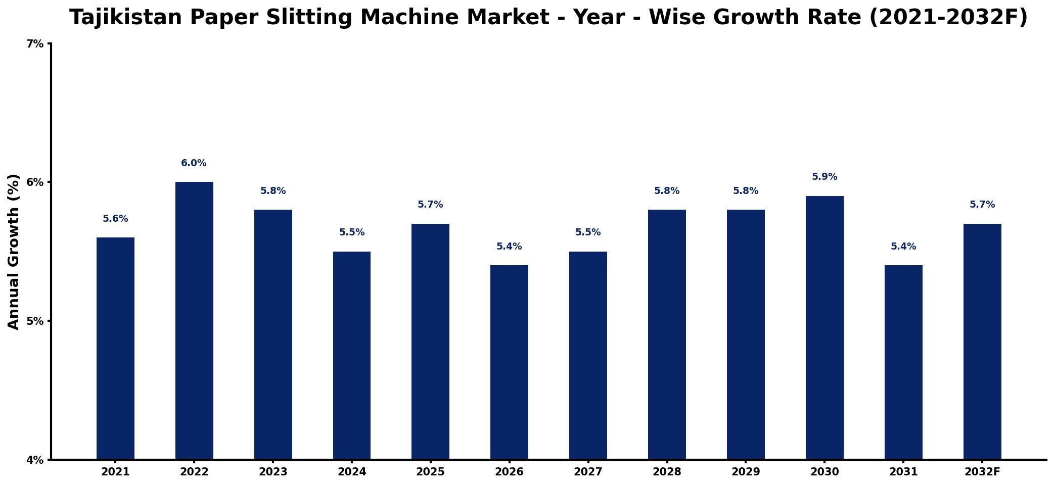 Tajikistan Paper Slitting Machine Market Year-wise Growth Rate and Key Drivers