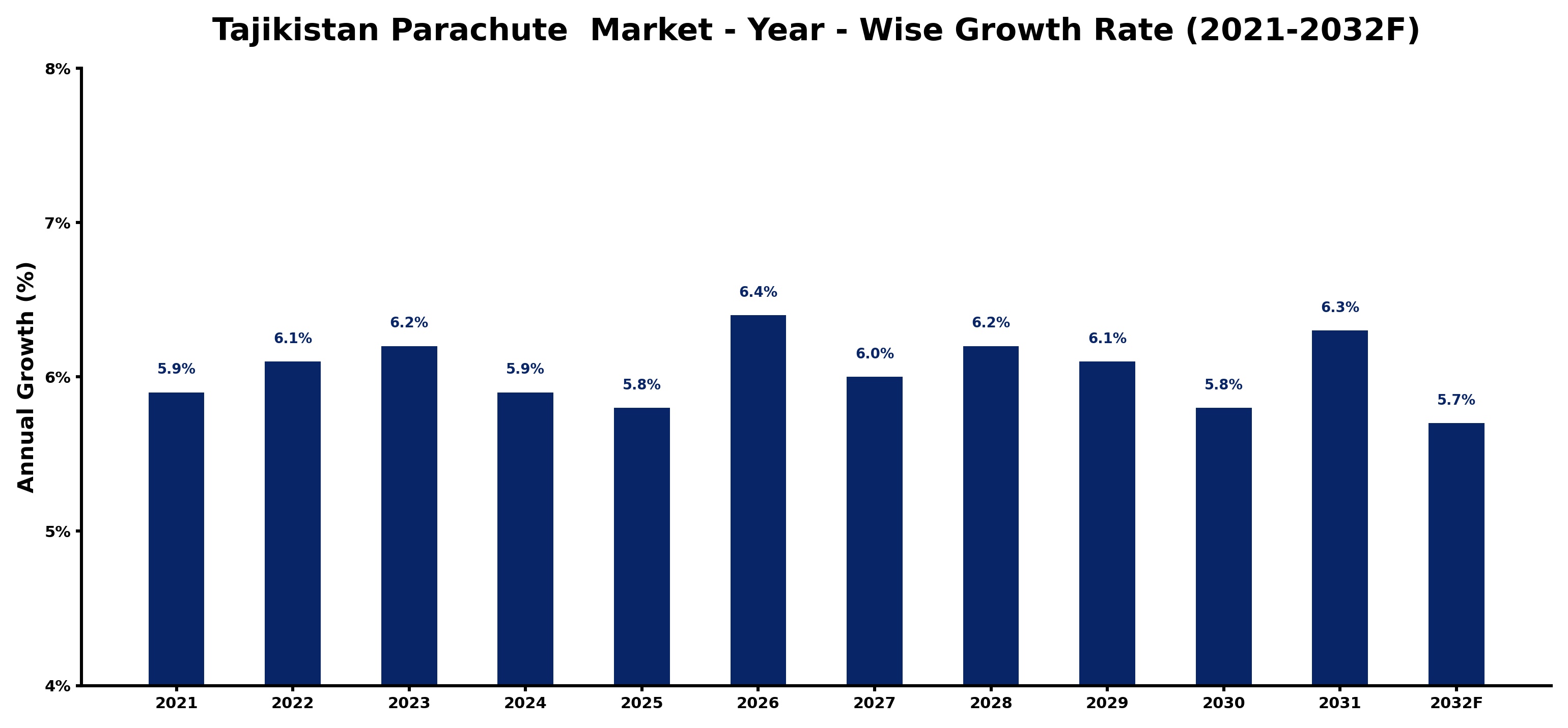 Tajikistan Parachute  Market Year-wise Growth Rate and Key Drivers