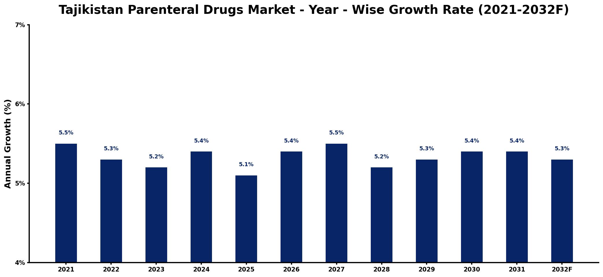 Tajikistan Parenteral Drugs Market Year-wise Growth Rate and Key Drivers