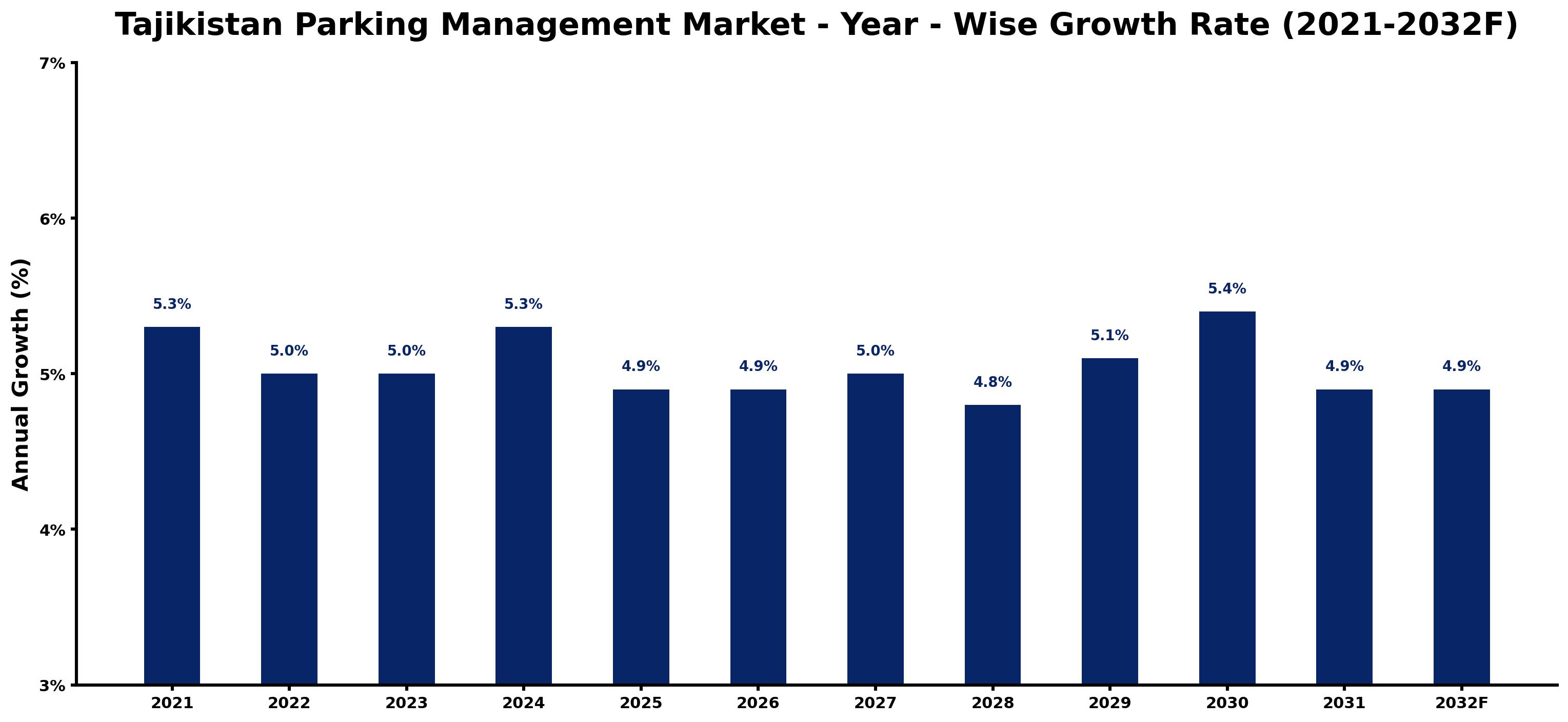 Tajikistan Parking Management Market Year-wise Growth Rate and Key Drivers