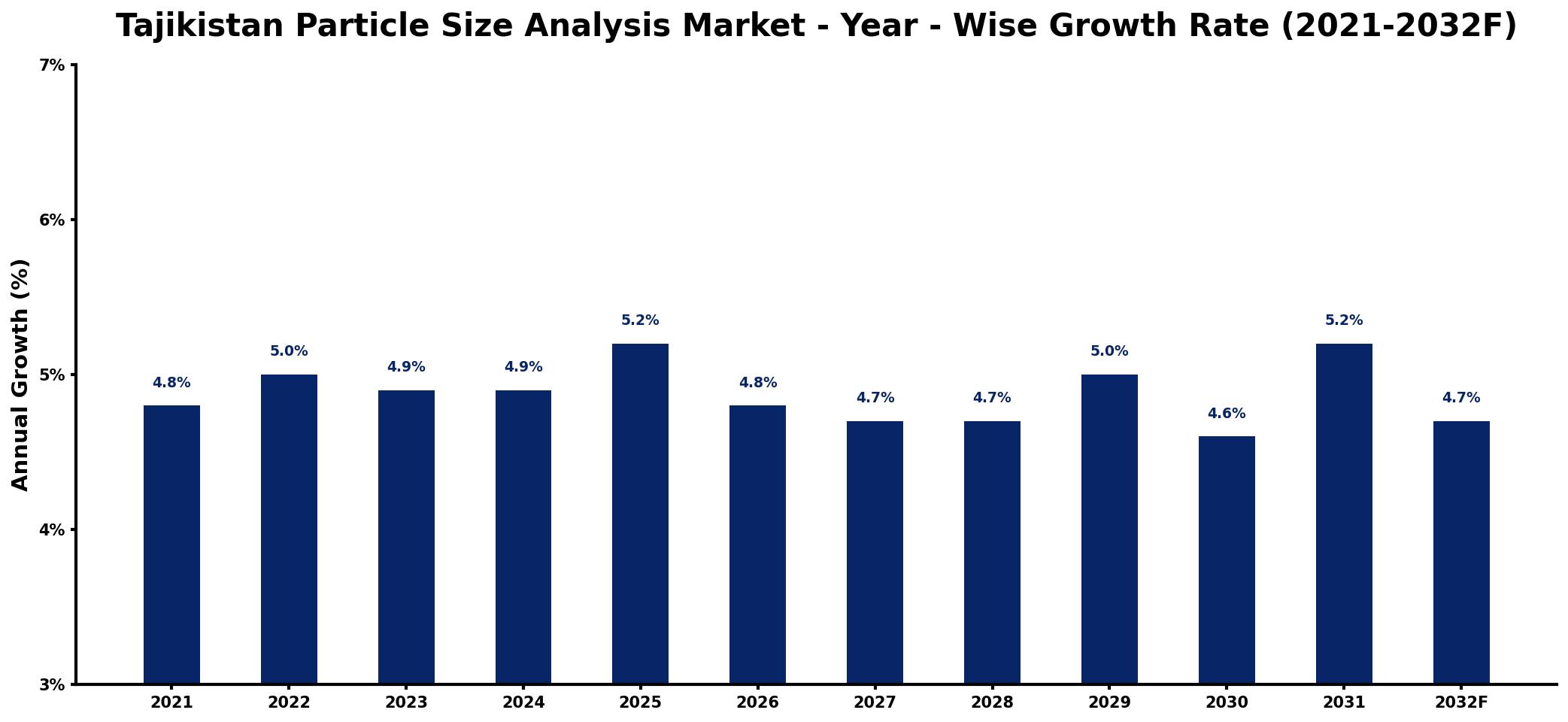 Tajikistan Particle Size Analysis Market Year-wise Growth Rate and Key Drivers