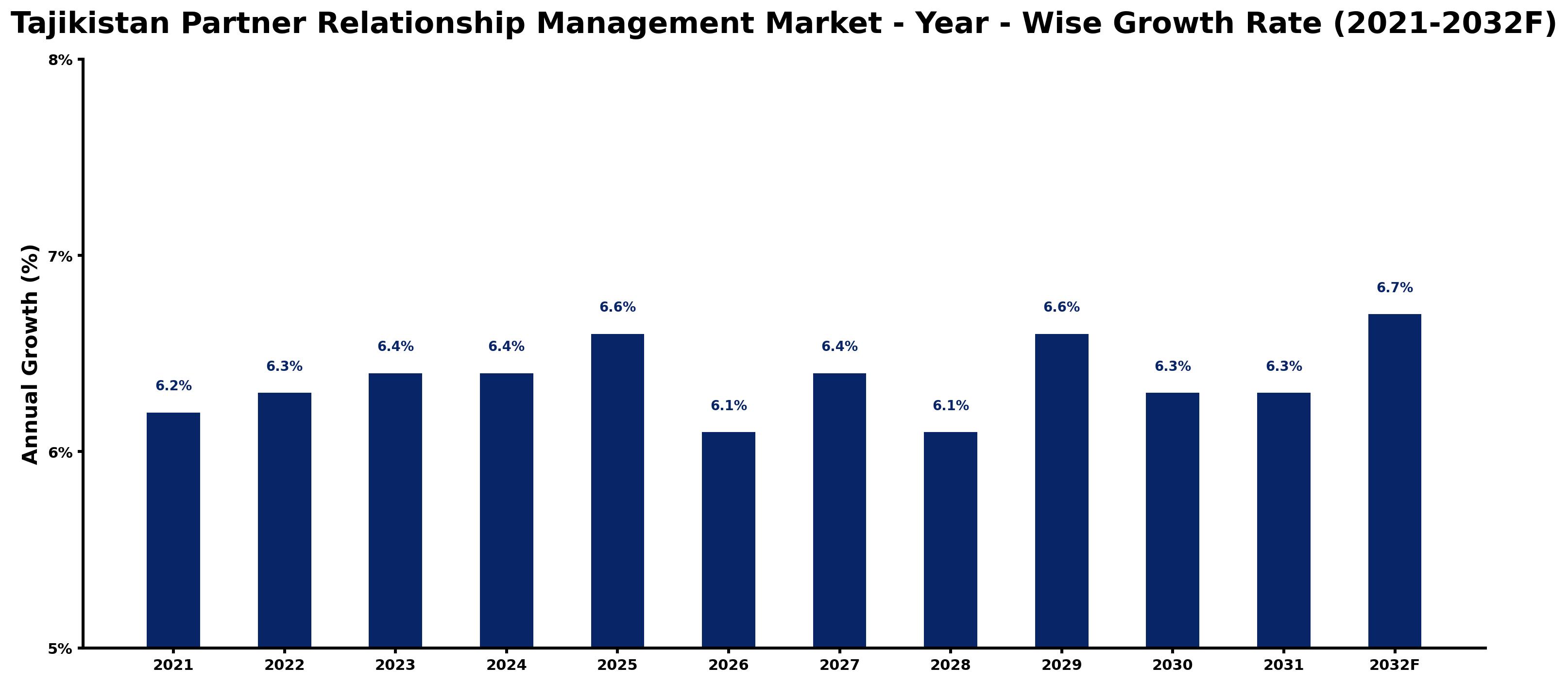 Tajikistan Partner Relationship Management Market Year-wise Growth Rate and Key Drivers