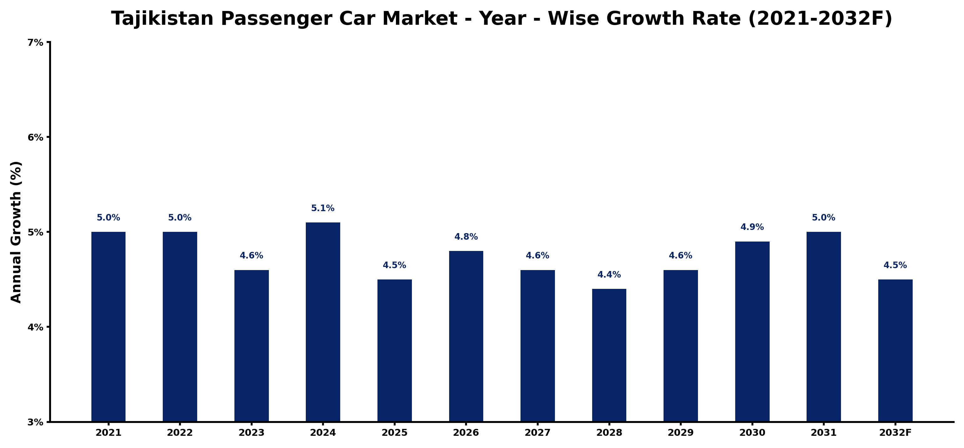 Tajikistan Passenger Car Market Year-wise Growth Rate and Key Drivers