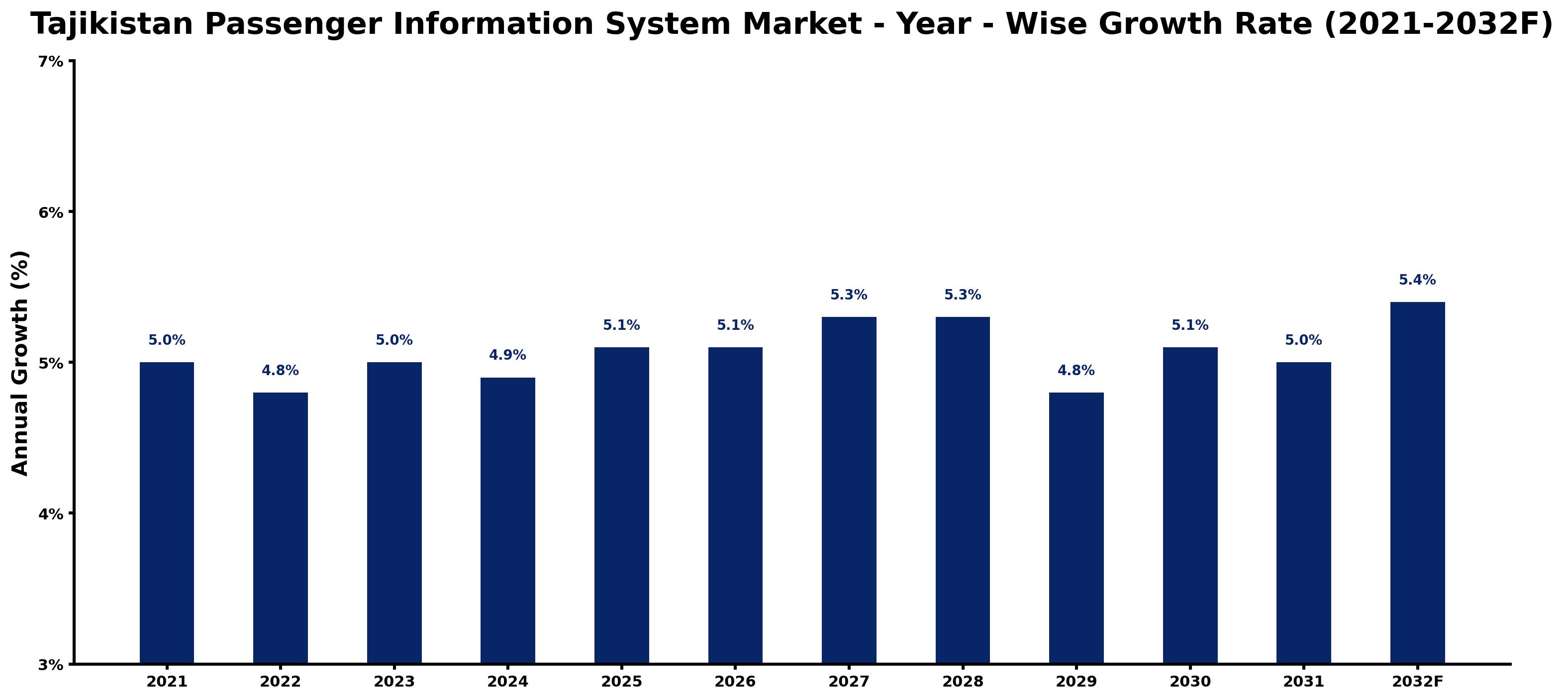 Tajikistan Passenger Information System Market Year-wise Growth Rate and Key Drivers