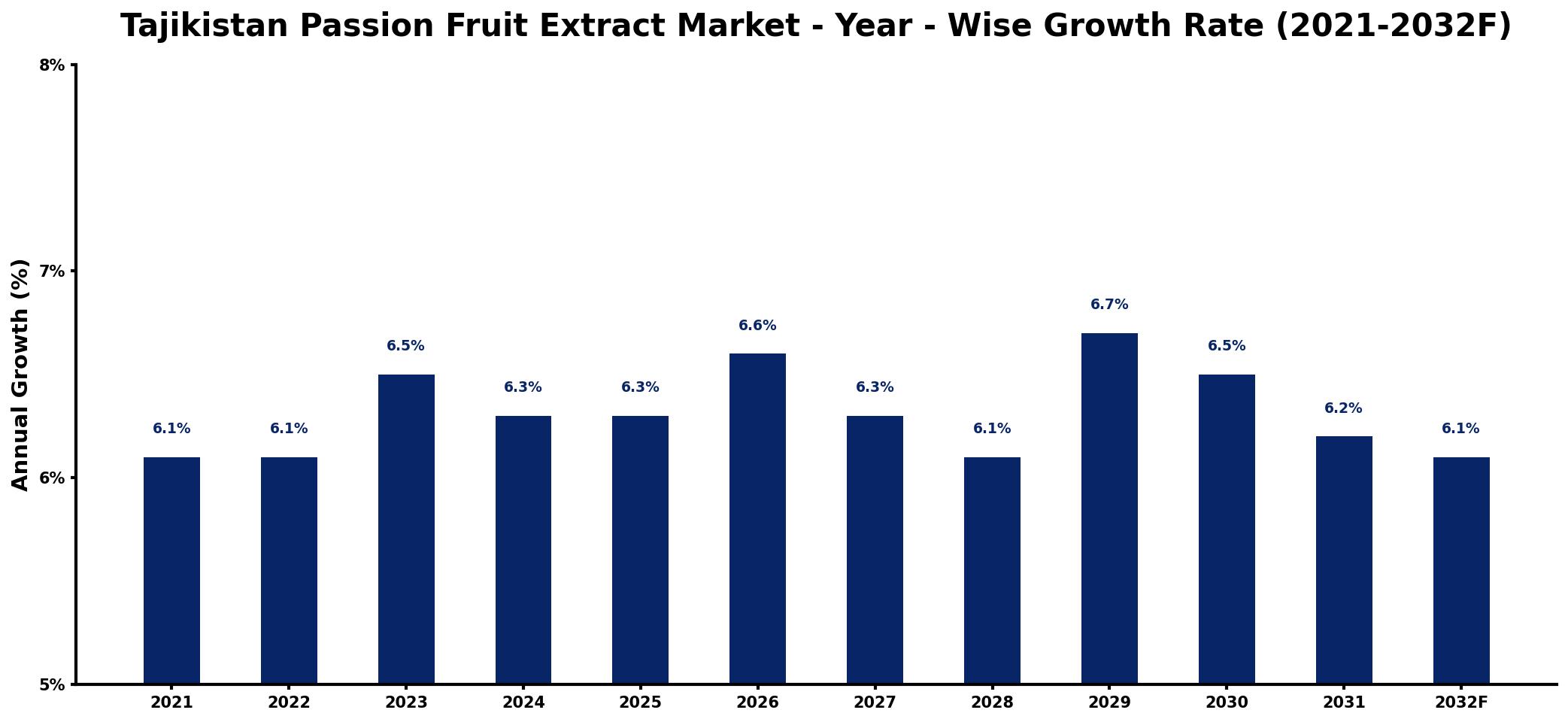 Tajikistan Passion Fruit Extract Market Year-wise Growth Rate and Key Drivers