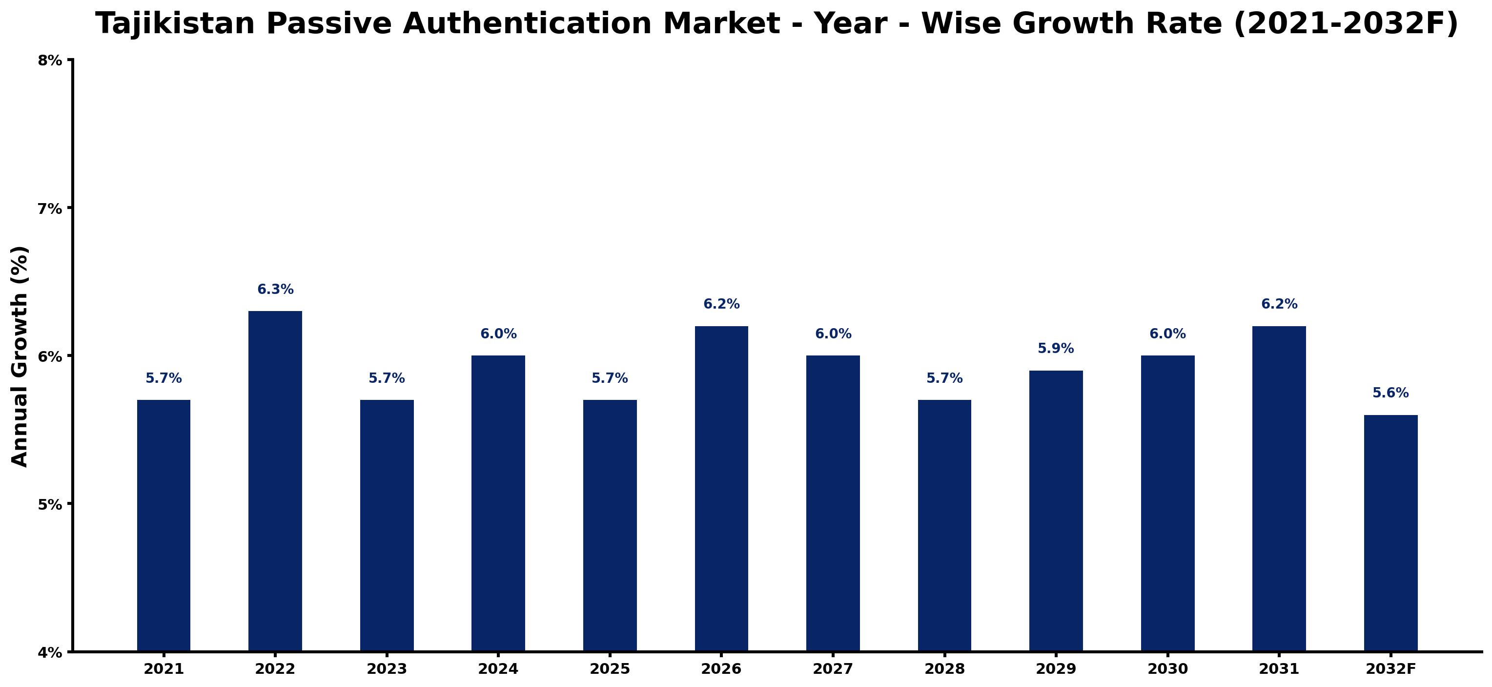 Tajikistan Passive Authentication Market Year-wise Growth Rate and Key Drivers