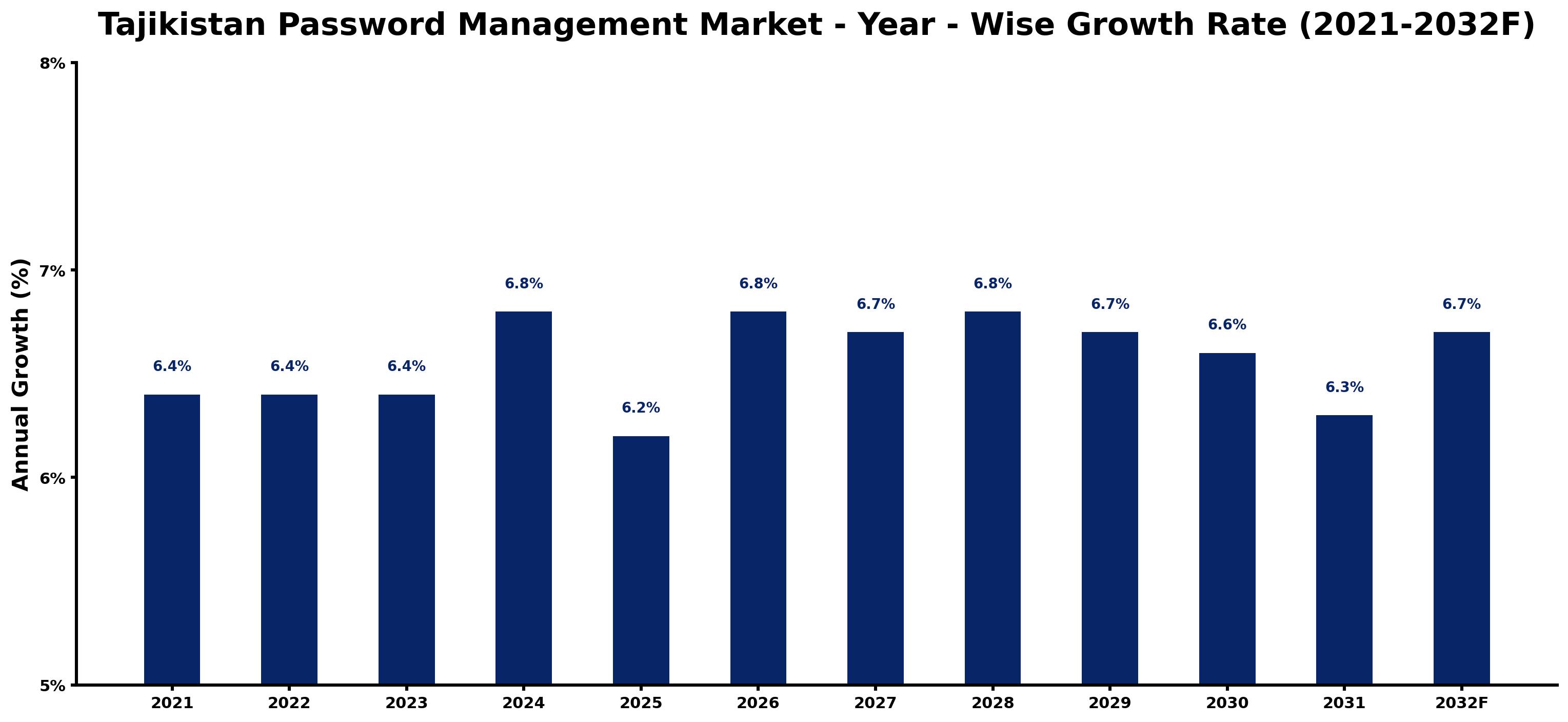 Tajikistan Password Management Market Year-wise Growth Rate and Key Drivers