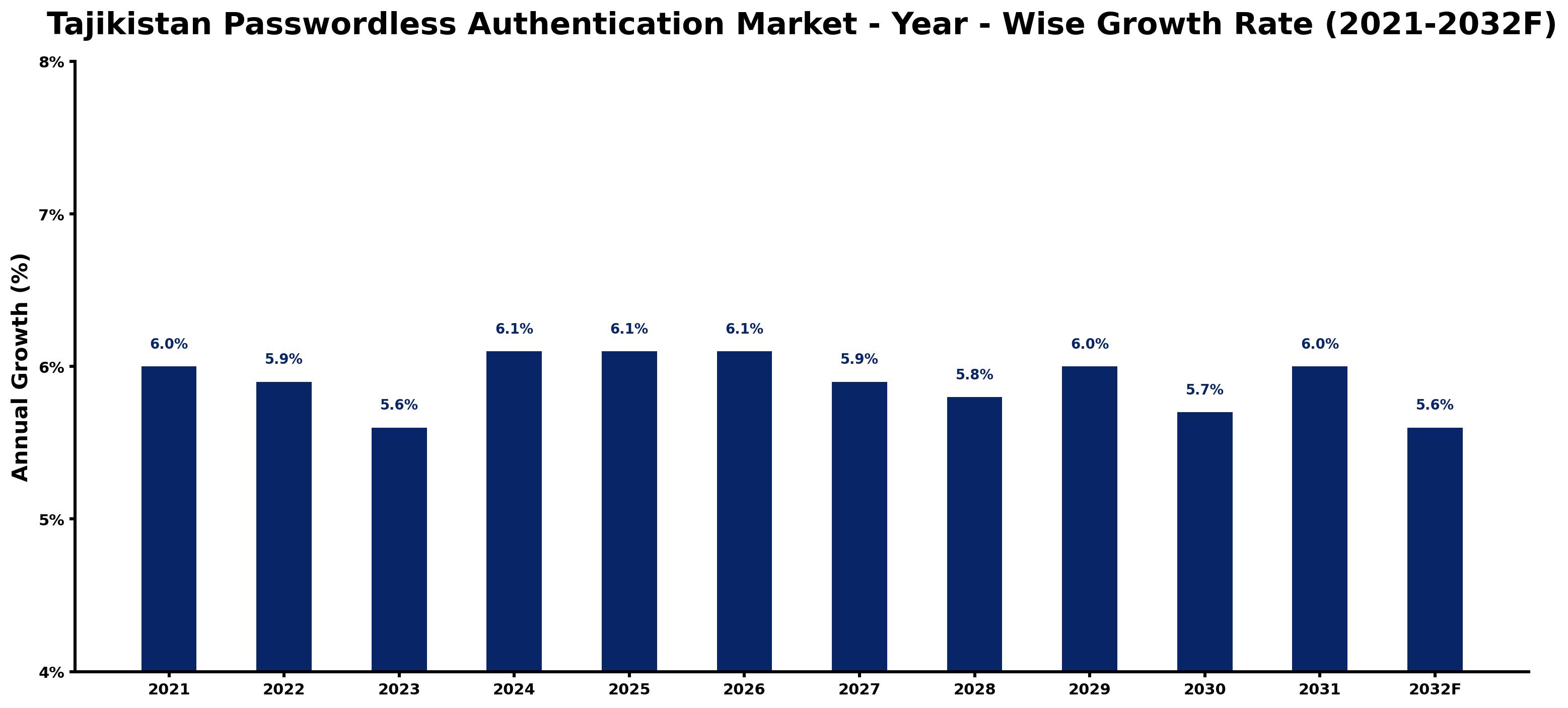 Tajikistan Passwordless Authentication Market Year-wise Growth Rate and Key Drivers