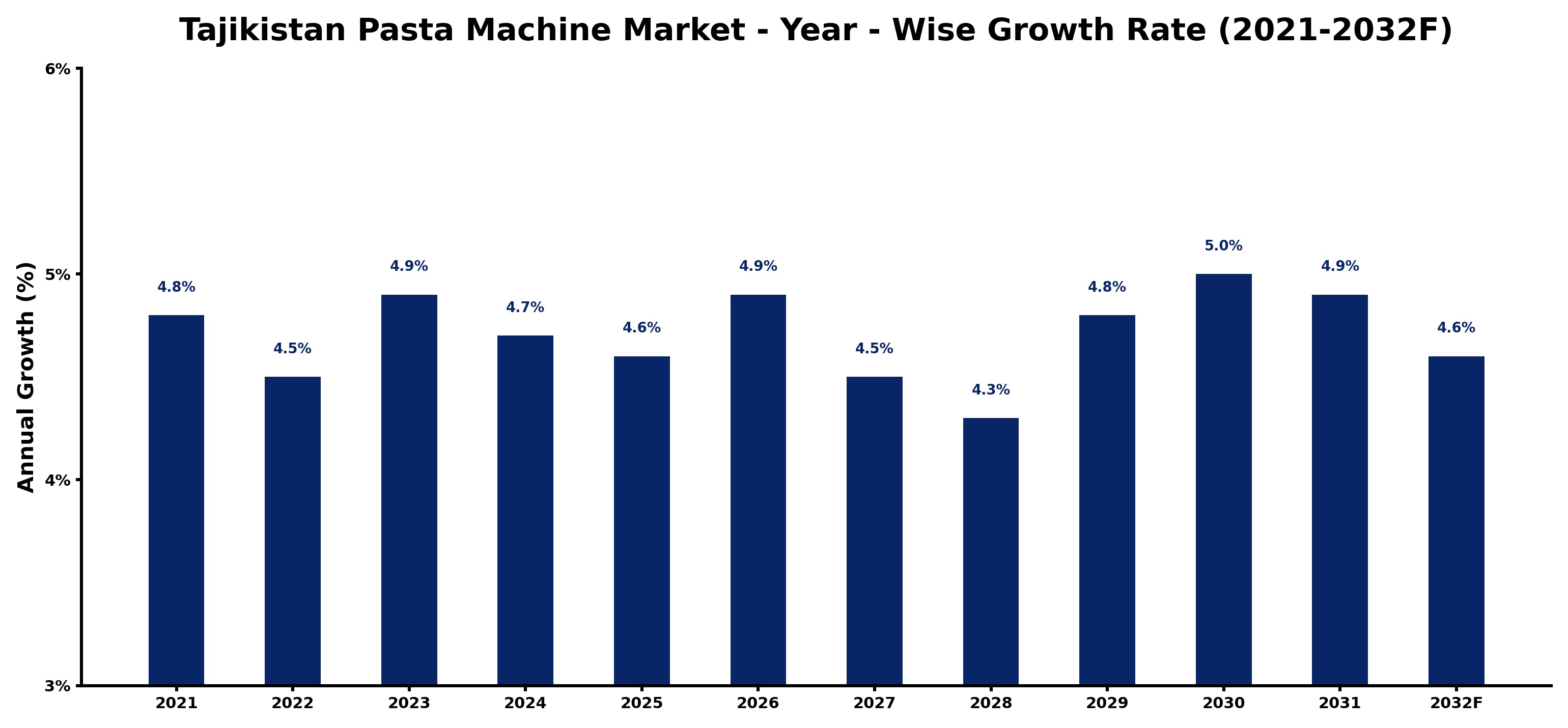 Tajikistan Pasta Machine Market Year-wise Growth Rate and Key Drivers