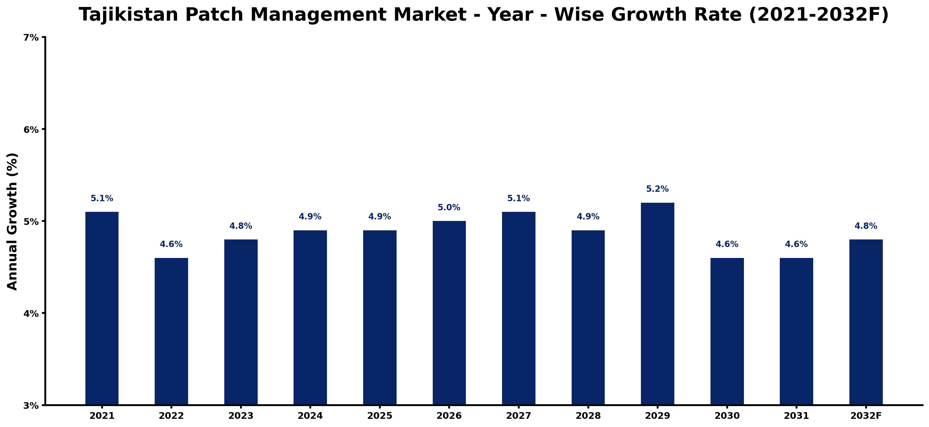 Tajikistan Patch Management Market Year-wise Growth Rate and Key Drivers