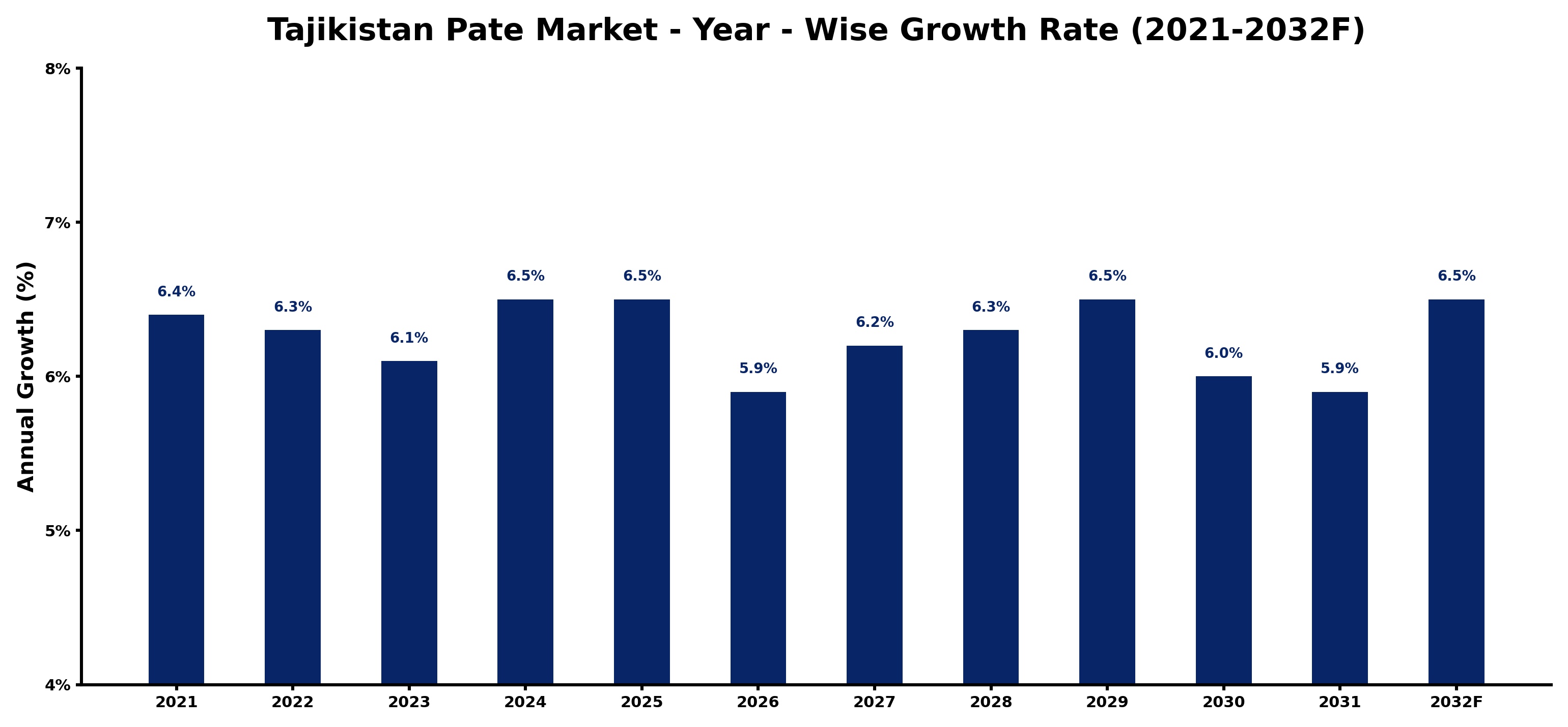 Tajikistan Pate Market Year-wise Growth Rate and Key Drivers