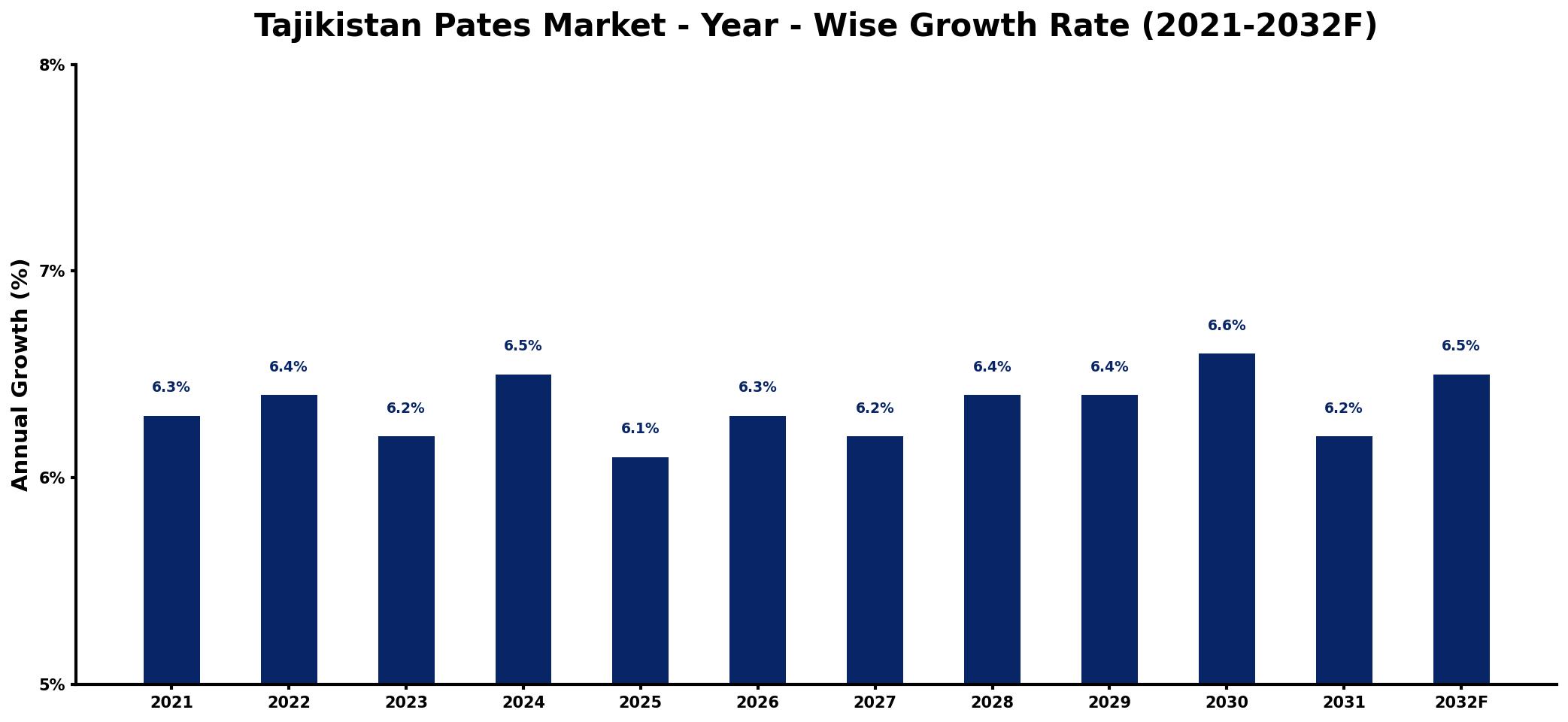 Tajikistan Pates Market Year-wise Growth Rate and Key Drivers