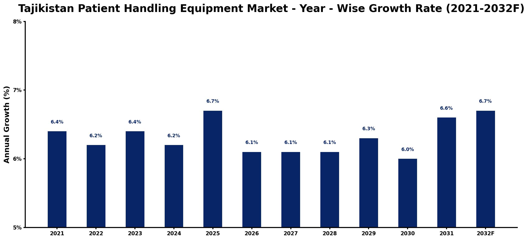 Tajikistan Patient Handling Equipment Market Year-wise Growth Rate and Key Drivers