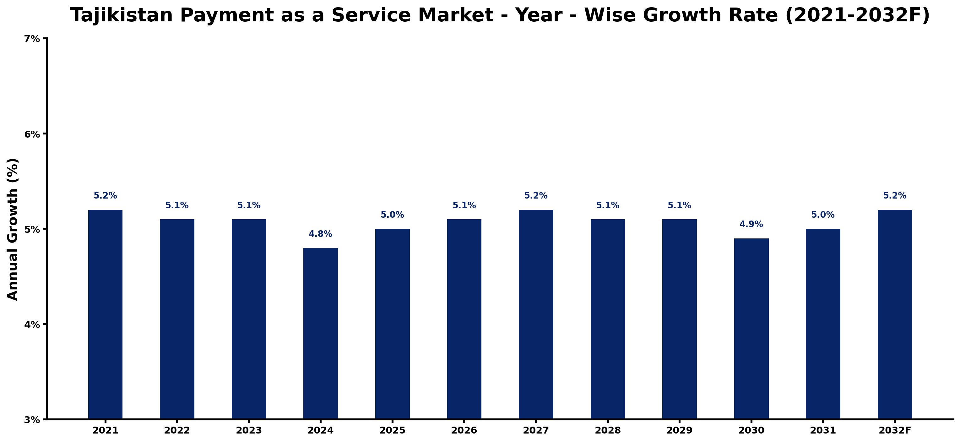 Tajikistan Payment as a Service Market Year-wise Growth Rate and Key Drivers