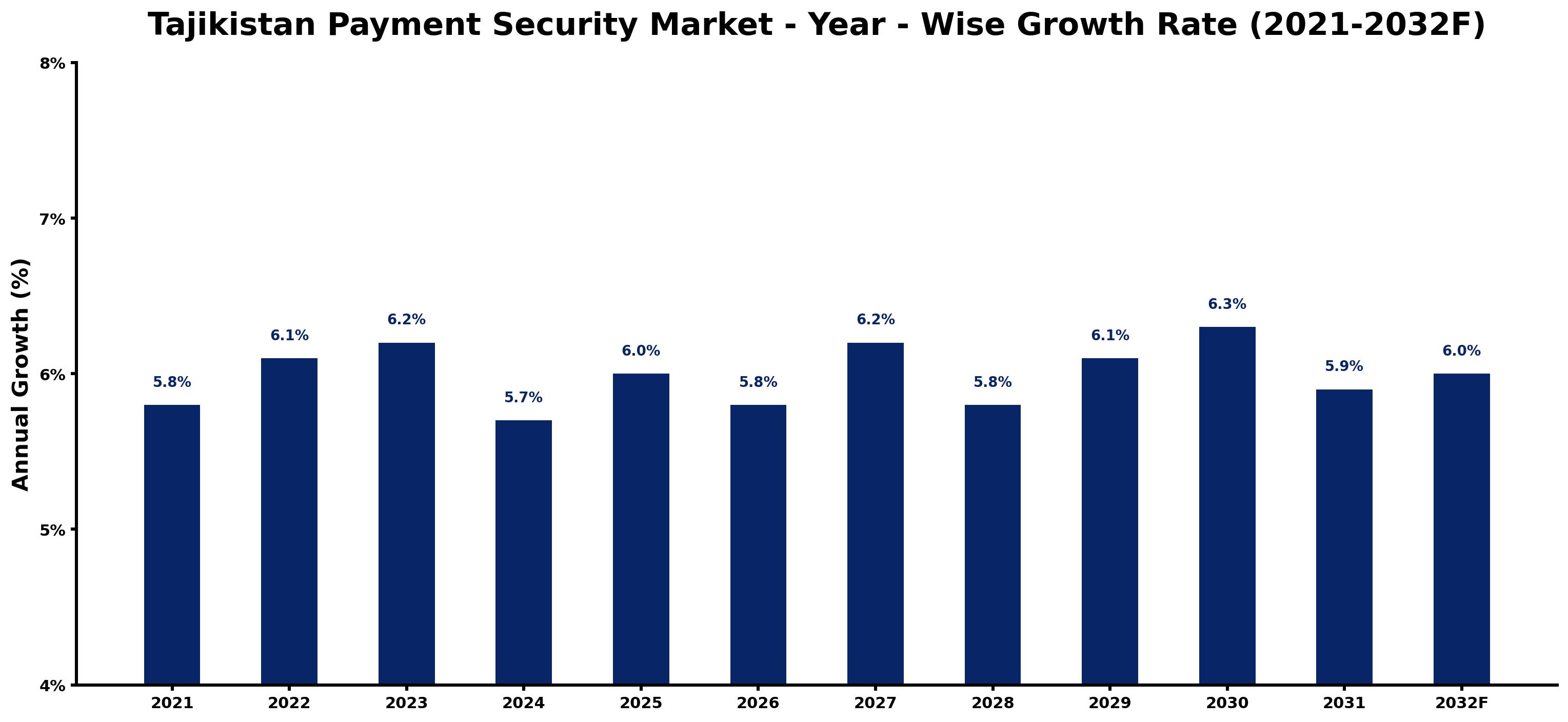 Tajikistan Payment Security Market Year-wise Growth Rate and Key Drivers